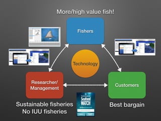 Fishers
Researcher/
Management
Customers
More/high value ﬁsh!
Sustainable ﬁsheries
No IUU ﬁsheries
Best bargain
Technology
 