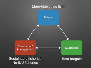Fishers
Researcher/
Management
Customers
More/high value ﬁsh!
Sustainable ﬁsheries
No IUU ﬁsheries
Best bargain
 