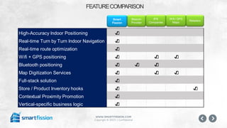 www.smartfission.com
Copyright © 2015 | Confidential
FEATURECOMPARISON
Beacon
Provider
Smart
Fission
IPS
Companies
Wifi / GPS
Maps
Retailers
High-Accuracy Indoor Positioning ✔️
Real-time Turn by Turn Indoor Navigation ✔️
Real-time route optimization ✔️
Wifi + GPS positioning ✔️ ✔️ ✔️
Bluetooth positioning ✔️ ✔️ ✔️
Map Digitization Services ✔️ ✔️ ✔️
Full-stack solution ✔️
Store / Product Inventory hooks ✔️ ✔️
Contextual Proximity Promotion ✔️
Vertical-specific business logic ✔️
 