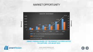 www.smartfission.com
Copyright © 2015 | Confidential
MARKETOPPORTUNITY
Millions$
Millions$
SMART FISSION SHARE OF THE MARKET IS FORECASTED
TO CAPTURE ~$15.5M BY 2018
INDUSTRY INVESTMENT $
 