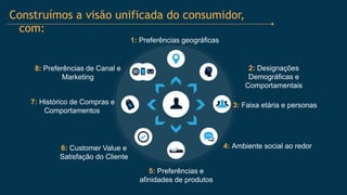 1: Preferências geográficas
5: Preferências e
afinidades de produtos
6: Customer Value e
Satisfação do Cliente
7: Histórico de Compras e
Comportamentos
4: Ambiente social ao redor
3: Faixa etária e personas
2: Designações
Demográficas e
Comportamentais
8: Preferências de Canal e
Marketing
Construímos a visão unificada do consumidor,
com:
 