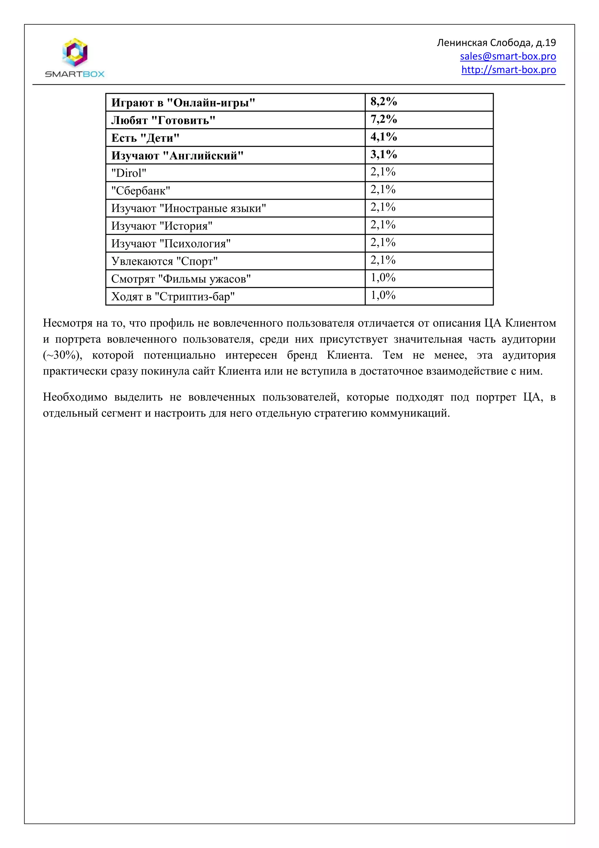 Ленинская Слобода, д.19
sales@smart-box.pro
http://smart-box.pro
Играют в "Онлайн-игры" 8,2%
Любят "Готовить" 7,2%
Есть "Дети" 4,1%
Изучают "Английский" 3,1%
"Dirol" 2,1%
"Сбербанк" 2,1%
Изучают "Иностраные языки" 2,1%
Изучают "История" 2,1%
Изучают "Психология" 2,1%
Увлекаются "Спорт" 2,1%
Смотрят "Фильмы ужасов" 1,0%
Ходят в "Стриптиз-бар" 1,0%
Несмотря на то, что профиль не вовлеченного пользователя отличается от описания ЦА Клиентом
и портрета вовлеченного пользователя, среди них присутствует значительная часть аудитории
(~30%), которой потенциально интересен бренд Клиента. Тем не менее, эта аудитория
практически сразу покинула сайт Клиента или не вступила в достаточное взаимодействие с ним.
Необходимо выделить не вовлеченных пользователей, которые подходят под портрет ЦА, в
отдельный сегмент и настроить для него отдельную стратегию коммуникаций.
 