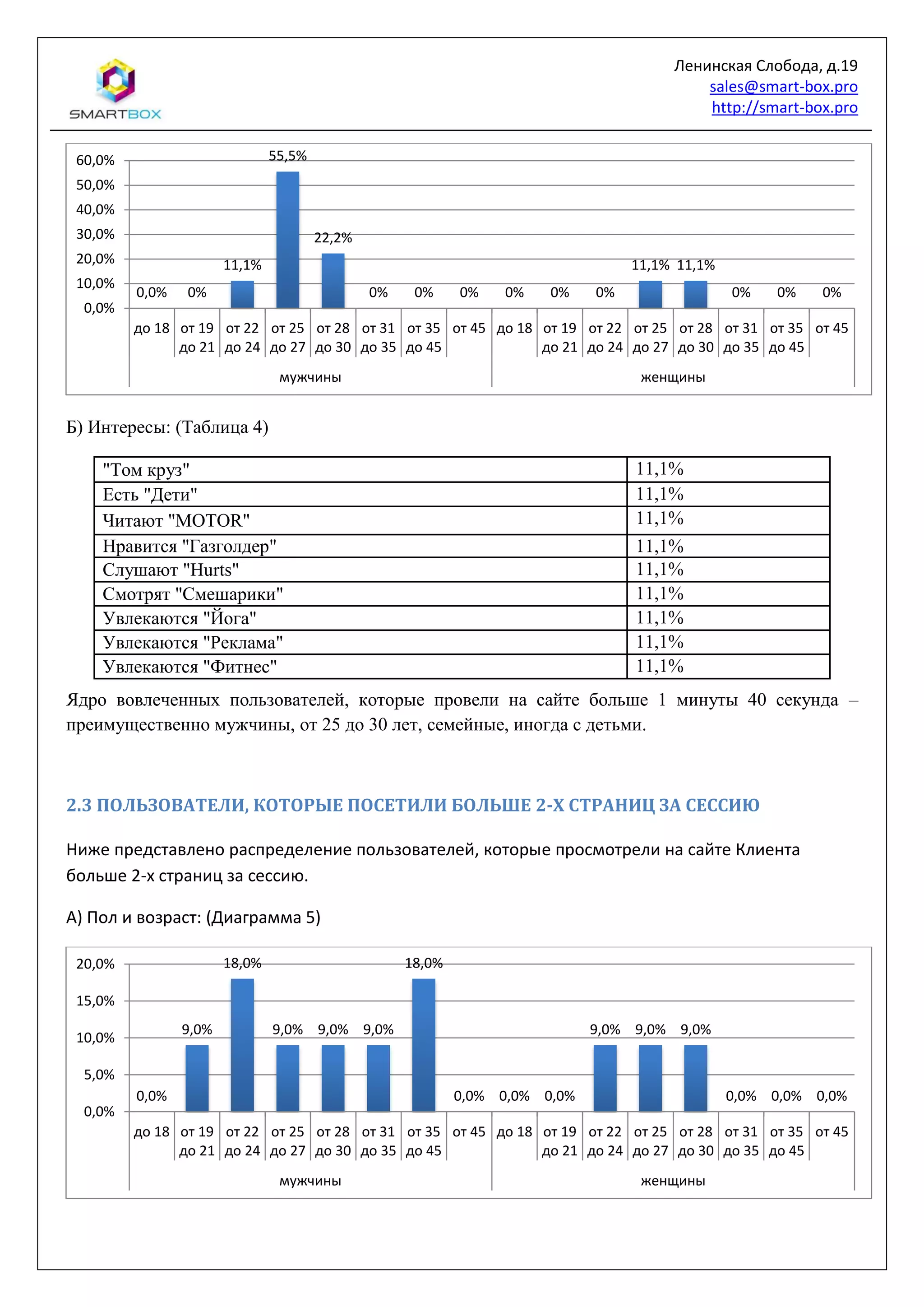 Ленинская Слобода, д.19
sales@smart-box.pro
http://smart-box.pro
Б) Интересы: (Таблица 4)
"Том круз" 11,1%
Есть "Дети" 11,1%
Читают "MOTOR" 11,1%
Нравится "Газголдер" 11,1%
Слушают "Hurts" 11,1%
Смотрят "Смешарики" 11,1%
Увлекаются "Йога" 11,1%
Увлекаются "Реклама" 11,1%
Увлекаются "Фитнес" 11,1%
Ядро вовлеченных пользователей, которые провели на сайте больше 1 минуты 40 секунда –
преимущественно мужчины, от 25 до 30 лет, семейные, иногда с детьми.
2.3 ПОЛЬЗОВАТЕЛИ, КОТОРЫЕ ПОСЕТИЛИ БОЛЬШЕ 2-Х СТРАНИЦ ЗА СЕССИЮ
Ниже представлено распределение пользователей, которые просмотрели на сайте Клиента
больше 2-х страниц за сессию.
А) Пол и возраст: (Диаграмма 5)
0,0% 0%
11,1%
55,5%
22,2%
0% 0% 0% 0% 0% 0%
11,1% 11,1%
0% 0% 0%
0,0%
10,0%
20,0%
30,0%
40,0%
50,0%
60,0%
до 18 от 19
до 21
от 22
до 24
от 25
до 27
от 28
до 30
от 31
до 35
от 35
до 45
от 45 до 18 от 19
до 21
от 22
до 24
от 25
до 27
от 28
до 30
от 31
до 35
от 35
до 45
от 45
мужчины женщины
0,0%
9,0%
18,0%
9,0% 9,0% 9,0%
18,0%
0,0% 0,0% 0,0%
9,0% 9,0% 9,0%
0,0% 0,0% 0,0%
0,0%
5,0%
10,0%
15,0%
20,0%
до 18 от 19
до 21
от 22
до 24
от 25
до 27
от 28
до 30
от 31
до 35
от 35
до 45
от 45 до 18 от 19
до 21
от 22
до 24
от 25
до 27
от 28
до 30
от 31
до 35
от 35
до 45
от 45
мужчины женщины
 