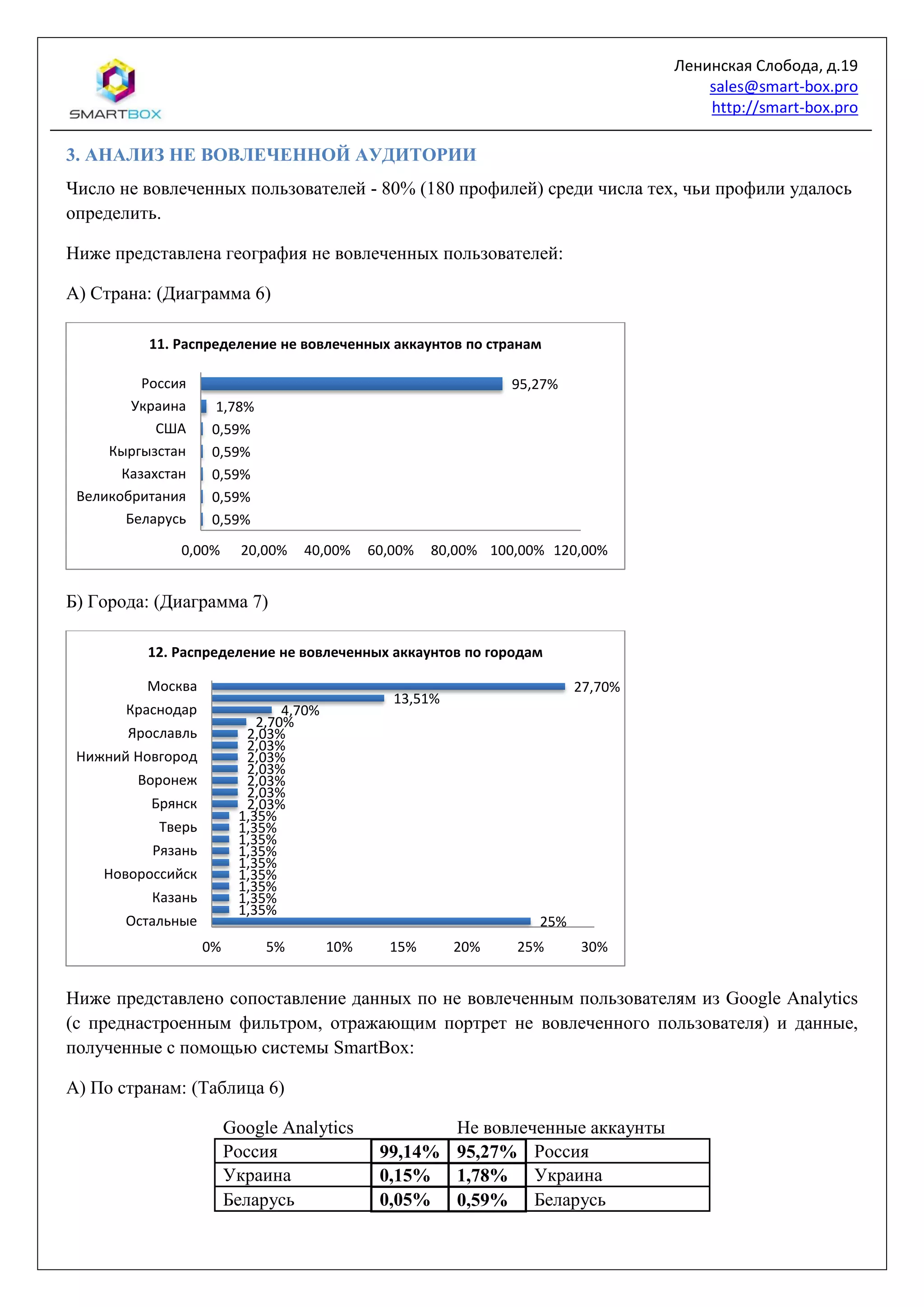 Ленинская Слобода, д.19
sales@smart-box.pro
http://smart-box.pro
3. АНАЛИЗ НЕ ВОВЛЕЧЕННОЙ АУДИТОРИИ
Число не вовлеченных пользователей - 80% (180 профилей) среди числа тех, чьи профили удалось
определить.
Ниже представлена география не вовлеченных пользователей:
А) Страна: (Диаграмма 6)
Б) Города: (Диаграмма 7)
Ниже представлено сопоставление данных по не вовлеченным пользователям из Google Analytics
(с преднастроенным фильтром, отражающим портрет не вовлеченного пользователя) и данные,
полученные с помощью системы SmartBox:
А) По странам: (Таблица 6)
Google Analytics Не вовлеченные аккаунты
Россия 99,14% 95,27% Россия
Украина 0,15% 1,78% Украина
Беларусь 0,05% 0,59% Беларусь
0,59%
0,59%
0,59%
0,59%
0,59%
1,78%
95,27%
0,00% 20,00% 40,00% 60,00% 80,00% 100,00% 120,00%
Беларусь
Великобритания
Казахстан
Кыргызстан
США
Украина
Россия
11. Распределение не вовлеченных аккаунтов по странам
25%
1,35%
1,35%
1,35%
1,35%
1,35%
1,35%
1,35%
1,35%
1,35%
2,03%
2,03%
2,03%
2,03%
2,03%
2,03%
2,03%
2,70%
4,70%
13,51%
27,70%
0% 5% 10% 15% 20% 25% 30%
Остальные
Казань
Новороссийск
Рязань
Тверь
Брянск
Воронеж
Нижний Новгород
Ярославль
Краснодар
Москва
12. Распределение не вовлеченных аккаунтов по городам
 