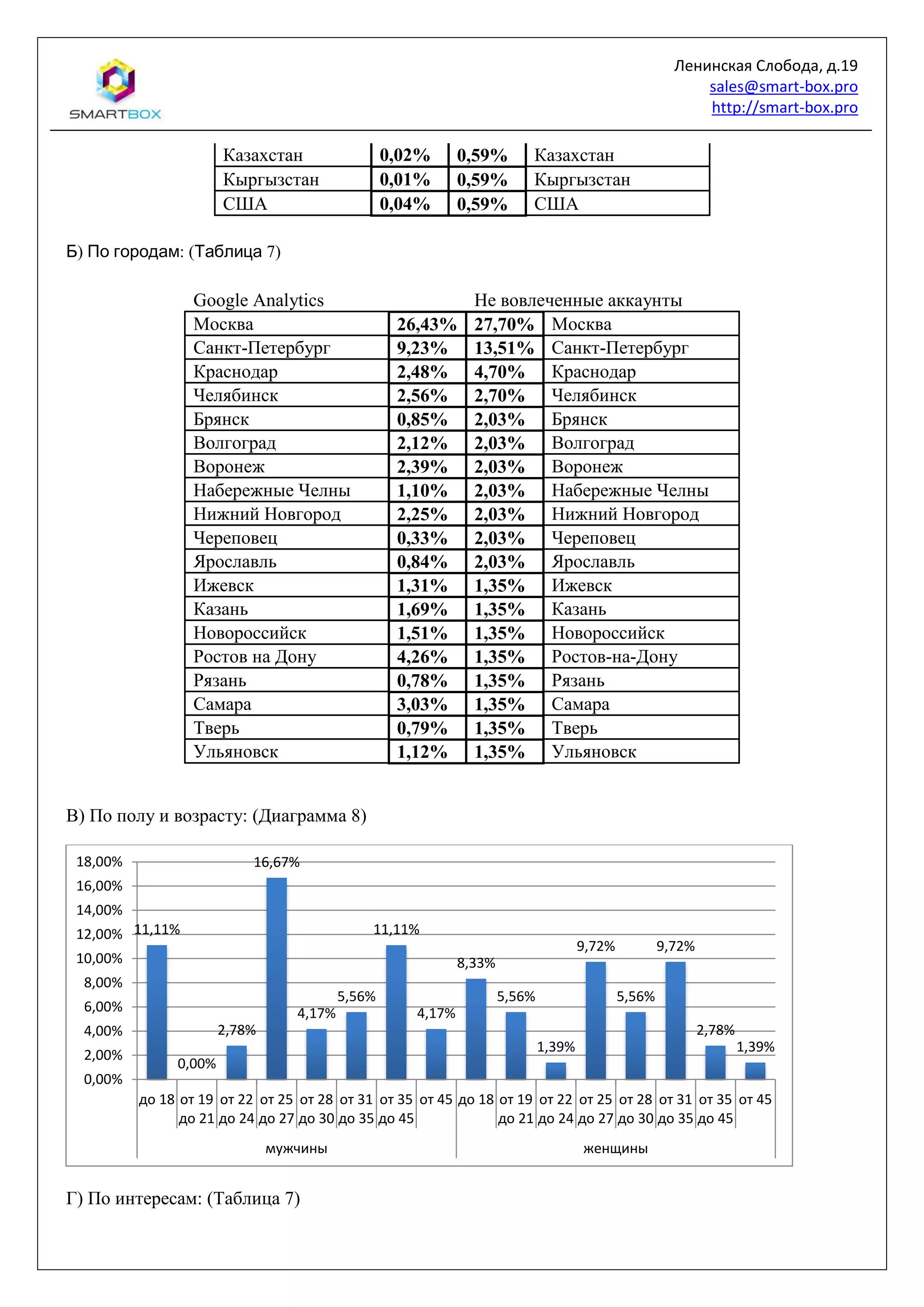 Ленинская Слобода, д.19
sales@smart-box.pro
http://smart-box.pro
Казахстан 0,02% 0,59% Казахстан
Кыргызстан 0,01% 0,59% Кыргызстан
США 0,04% 0,59% США
Б) По городам: (Таблица 7)
Google Analytics Не вовлеченные аккаунты
Москва 26,43% 27,70% Москва
Санкт-Петербург 9,23% 13,51% Санкт-Петербург
Краснодар 2,48% 4,70% Краснодар
Челябинск 2,56% 2,70% Челябинск
Брянск 0,85% 2,03% Брянск
Волгоград 2,12% 2,03% Волгоград
Воронеж 2,39% 2,03% Воронеж
Набережные Челны 1,10% 2,03% Набережные Челны
Нижний Новгород 2,25% 2,03% Нижний Новгород
Череповец 0,33% 2,03% Череповец
Ярославль 0,84% 2,03% Ярославль
Ижевск 1,31% 1,35% Ижевск
Казань 1,69% 1,35% Казань
Новороссийск 1,51% 1,35% Новороссийск
Ростов на Дону 4,26% 1,35% Ростов-на-Дону
Рязань 0,78% 1,35% Рязань
Самара 3,03% 1,35% Самара
Тверь 0,79% 1,35% Тверь
Ульяновск 1,12% 1,35% Ульяновск
В) По полу и возрасту: (Диаграмма 8)
Г) По интересам: (Таблица 7)
11,11%
0,00%
2,78%
16,67%
4,17%
5,56%
11,11%
4,17%
8,33%
5,56%
1,39%
9,72%
5,56%
9,72%
2,78%
1,39%
0,00%
2,00%
4,00%
6,00%
8,00%
10,00%
12,00%
14,00%
16,00%
18,00%
до 18 от 19
до 21
от 22
до 24
от 25
до 27
от 28
до 30
от 31
до 35
от 35
до 45
от 45 до 18 от 19
до 21
от 22
до 24
от 25
до 27
от 28
до 30
от 31
до 35
от 35
до 45
от 45
мужчины женщины
 