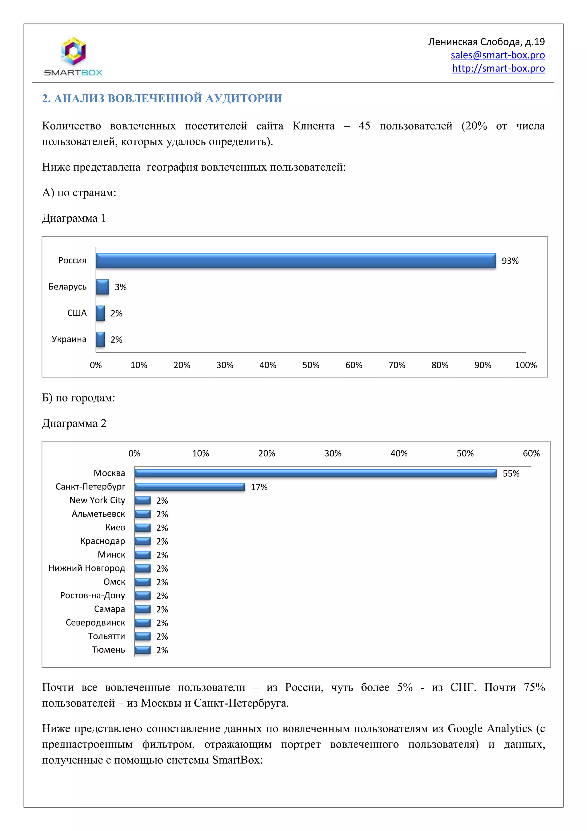 Ленинская Слобода, д.19
sales@smart-box.pro
http://smart-box.pro
2. АНАЛИЗ ВОВЛЕЧЕННОЙ АУДИТОРИИ
Количество вовлеченных посетителей сайта Клиента – 45 пользователей (20% от числа
пользователей, которых удалось определить).
Ниже представлена география вовлеченных пользователей:
А) по странам:
Диаграмма 1
Б) по городам:
Диаграмма 2
Почти все вовлеченные пользователи – из России, чуть более 5% - из СНГ. Почти 75%
пользователей – из Москвы и Санкт-Петербруга.
Ниже представлено сопоставление данных по вовлеченным пользователям из Google Analytics (с
преднастроенным фильтром, отражающим портрет вовлеченного пользователя) и данных,
полученные с помощью системы SmartBox:
2%
2%
3%
93%
0% 10% 20% 30% 40% 50% 60% 70% 80% 90% 100%
Украина
США
Беларусь
Россия
55%
17%
2%
2%
2%
2%
2%
2%
2%
2%
2%
2%
2%
2%
0% 10% 20% 30% 40% 50% 60%
Москва
Санкт-Петербург
New York City
Альметьевск
Киев
Краснодар
Минск
Нижний Новгород
Омск
Ростов-на-Дону
Самара
Северодвинск
Тольятти
Тюмень
 
