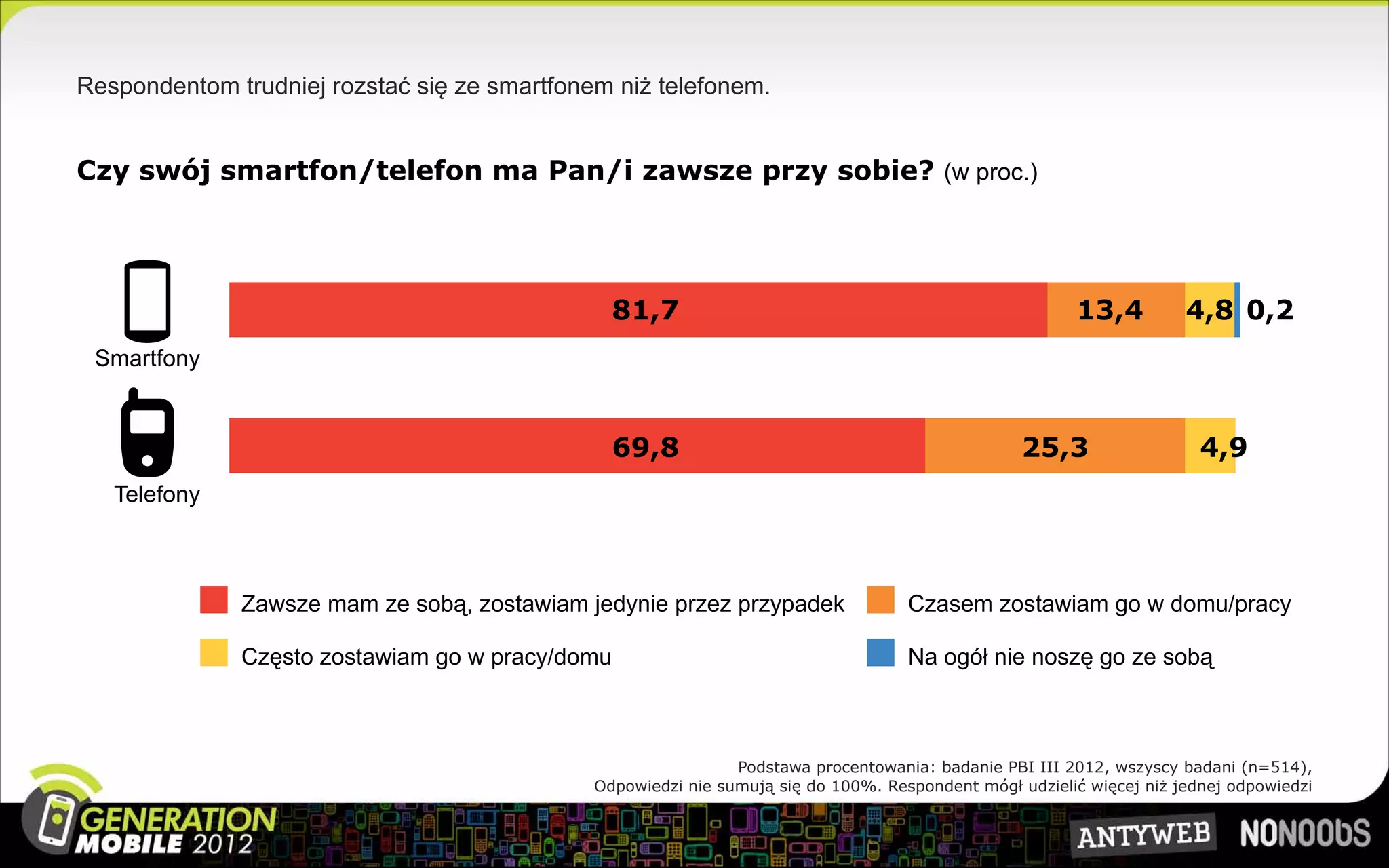Respondentom trudniej rozstać się ze smartfonem niż telefonem.


Czy swój smartfon/telefon ma Pan/i zawsze przy sobie? (w proc.)




                                                 81,7                                                    13,4         4,8 0,2
 Smartfony


                                                 69,8                                             25,3                  4,9
   Telefony



              Zawsze mam ze sobą, zostawiam jedynie przez przypadek                 Czasem zostawiam go w domu/pracy

              Często zostawiam go w pracy/domu                                      Na ogół nie noszę go ze sobą



                                                               Podstawa procentowania: badanie PBI III 2012, wszyscy badani (n=514),
                                              Odpowiedzi nie sumują się do 100%. Respondent mógł udzielić więcej niż jednej odpowiedzi
 