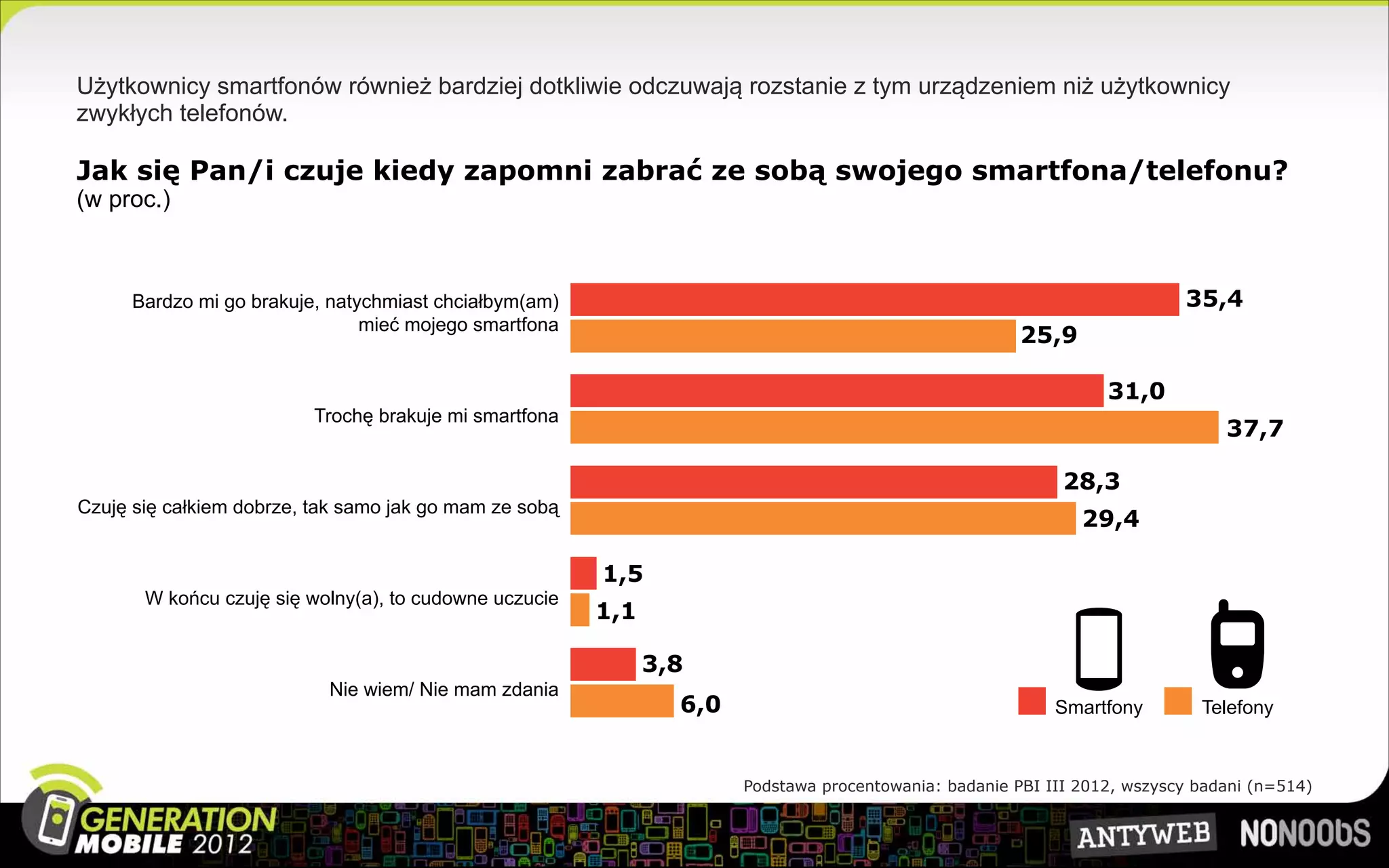 Użytkownicy smartfonów również bardziej dotkliwie odczuwają rozstanie z tym urządzeniem niż użytkownicy
zwykłych telefonów.

Jak się Pan/i czuje kiedy zapomni zabrać ze sobą swojego smartfona/telefonu?
(w proc.)



      Bardzo mi go brakuje, natychmiast chciałbym(am)                                                                     35,4
                                mieć mojego smartfona
                                                                                                       25,9

                                                                                                                 31,0
                          Trochę brakuje mi smartfona
                                                                                                                               37,7

                                                                                                            28,3
Czuję się całkiem dobrze, tak samo jak go mam ze sobą
                                                                                                              29,4

                                                        1,5
       W końcu czuję się wolny(a), to cudowne uczucie
                                                        1,1

                                                              3,8
                           Nie wiem/ Nie mam zdania
                                                                6,0                                        Smartfony        Telefony



                                                                      Podstawa procentowania: badanie PBI III 2012, wszyscy badani (n=514)
 