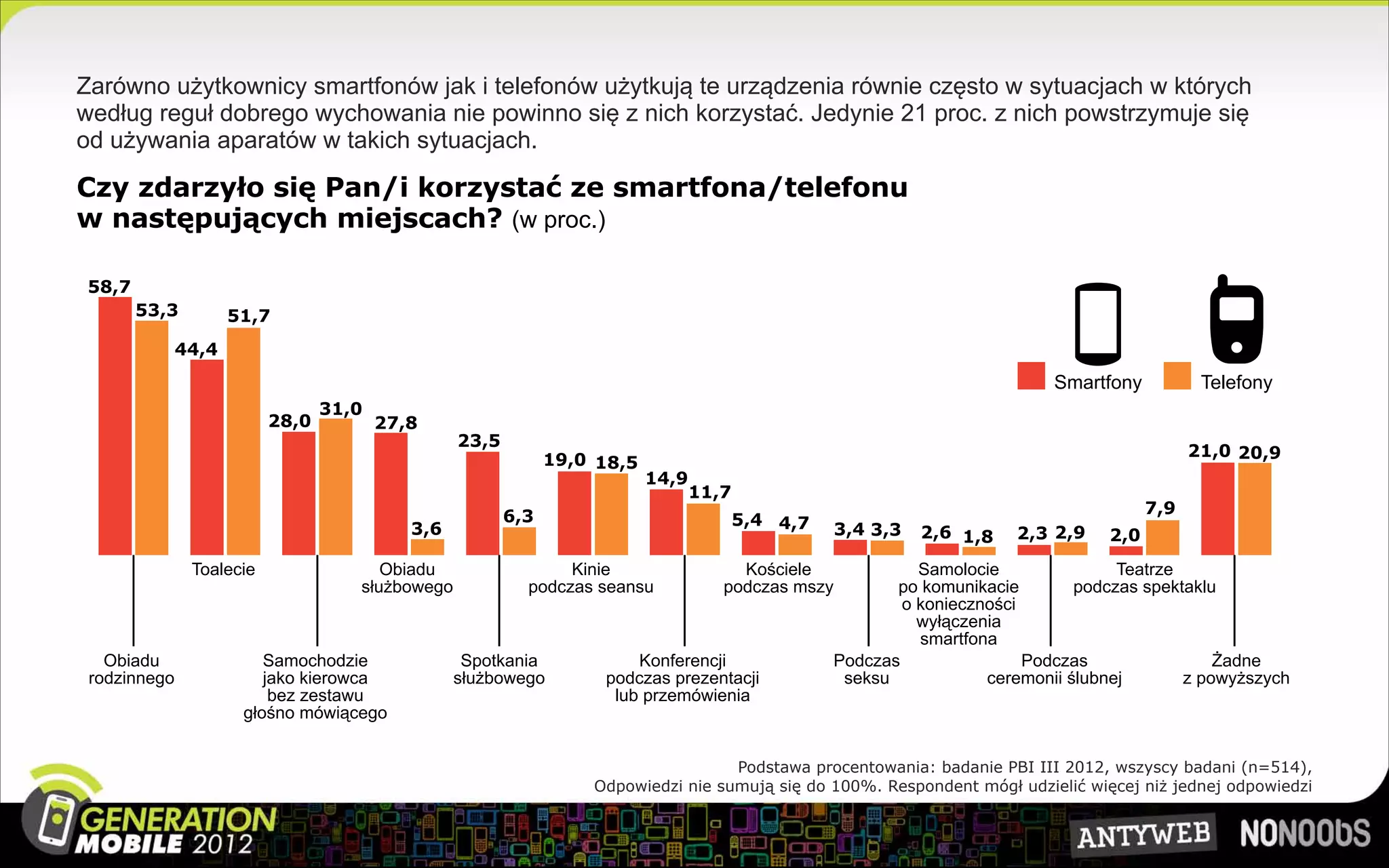Zarówno użytkownicy smartfonów jak i telefonów użytkują te urządzenia równie często w sytuacjach w których
według reguł dobrego wychowania nie powinno się z nich korzystać. Jedynie 21 proc. z nich powstrzymuje się
od używania aparatów w takich sytuacjach.

Czy zdarzyło się Pan/i korzystać ze smartfona/telefonu
w następujących miejscach? (w proc.)

 58,7
        53,3         51,7
              44,4
                                                                                                                          Smartfony           Telefony
                                 31,0
                          28,0          27,8
                                                 23,5
                                                                                                                                             21,0 20,9
                                                              19,0 18,5
                                                                          14,9
                                                                              11,7
                                                        6,3                                                                            7,9
                                                                                  5,4 4,7
                                           3,6                                                  3,4 3,3   2,6 1,8    2,3 2,9     2,0
               Toalecie                Obiadu                  Kinie               Kościele              Samolocie               Teatrze
                                    służbowego            podczas seansu         podczas mszy         po komunikacie        podczas spektaklu
                                                                                                       o konieczności
                                                                                                         wyłączenia
                                                                                                         smartfona
   Obiadu                Samochodzie              Spotkania            Konferencji             Podczas                Podczas                Żadne
 rodzinnego              jako kierowca           służbowego        podczas prezentacji          seksu            ceremonii ślubnej       z powyższych
                          bez zestawu                               lub przemówienia
                      głośno mówiącego


                                                                                   Podstawa procentowania: badanie PBI III 2012, wszyscy badani (n=514),
                                                                  Odpowiedzi nie sumują się do 100%. Respondent mógł udzielić więcej niż jednej odpowiedzi
 