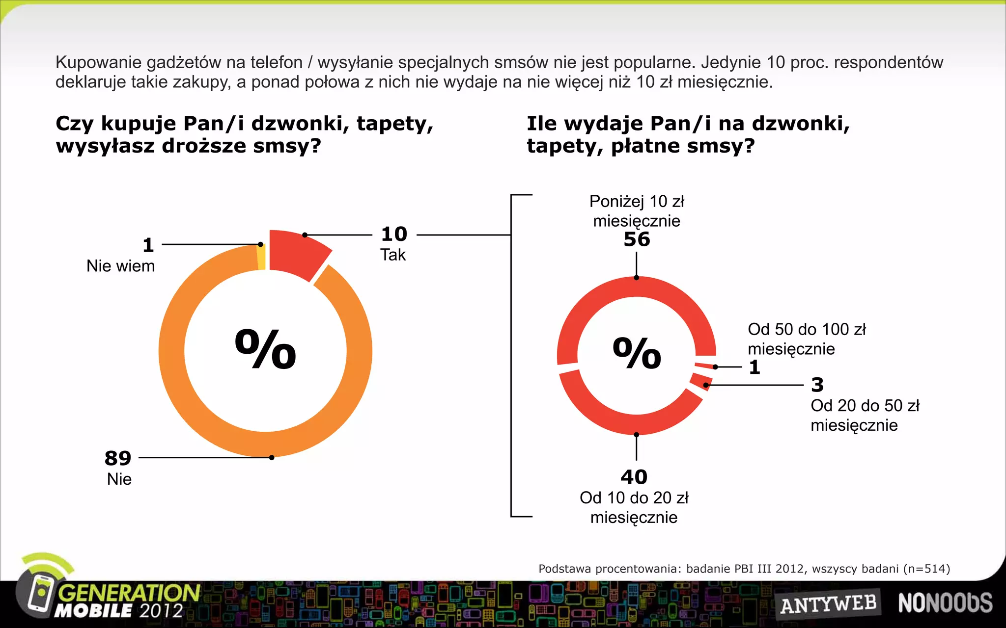 Kupowanie gadżetów na telefon / wysyłanie specjalnych smsów nie jest popularne. Jedynie 10 proc. respondentów
deklaruje takie zakupy, a ponad połowa z nich nie wydaje na nie więcej niż 10 zł miesięcznie.

Czy kupuje Pan/i dzwonki, tapety,                        Ile wydaje Pan/i na dzwonki,
wysyłasz droższe smsy?                                   tapety, płatne smsy?

                                                                   Poniżej 10 zł
                                                                   miesięcznie
                                       10                               56
            1                          Tak
   Nie wiem




                     %
                                                                                             Od 50 do 100 zł
                                                                      %                      miesięcznie
                                                                                             1
                                                                                                       3
                                                                                                       Od 20 do 50 zł
                                                                                                       miesięcznie

     89
      Nie                                                               40
                                                                 Od 10 do 20 zł
                                                                  miesięcznie

                                                           Podstawa procentowania: badanie PBI III 2012, wszyscy badani (n=514)
 
