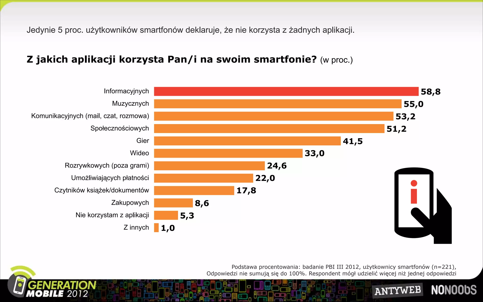 Jedynie 5 proc. użytkowników smartfonów deklaruje, że nie korzysta z żadnych aplikacji.


Z jakich aplikacji korzysta Pan/i na swoim smartfonie? (w proc.)


                       Informacyjnych                                                                                              58,8
                          Muzycznych                                                                                         55,0
 Komunikacyjnych (mail, czat, rozmowa)                                                                                    53,2
                   Społecznościowych                                                                                   51,2
                                  Gier                                                                 41,5
                                Wideo                                                     33,0
           Rozrywkowych (poza grami)                                         24,6
             Umożliwiających płatności                                   22,0
        Czytników książek/dokumentów                              17,8
                          Zakupowych                  8,6
              Nie korzystam z aplikacji         5,3
                              Z innych    1,0



                                                                Podstawa procentowania: badanie PBI III 2012, użytkownicy smartfonów (n=221),
                                                        Odpowiedzi nie sumują się do 100%. Respondent mógł udzielić więcej niż jednej odpowiedzi
 