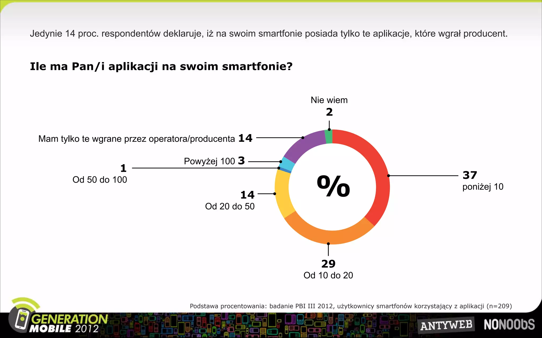 Jedynie 14 proc. respondentów deklaruje, iż na swoim smartfonie posiada tylko te aplikacje, które wgrał producent.


Ile ma Pan/i aplikacji na swoim smartfonie?


                                                                           Nie wiem
                                                                                2

  Mam tylko te wgrane przez operatora/producenta 14

                                    Powyżej 100 3
                     1

                                                                             %
          Od 50 do 100                                                                                                     37
                                                                                                                           poniżej 10
                                                     14
                                          Od 20 do 50




                                                                               29
                                                                         Od 10 do 20


                                      Podstawa procentowania: badanie PBI III 2012, użytkownicy smartfonów korzystający z aplikacji (n=209)
 