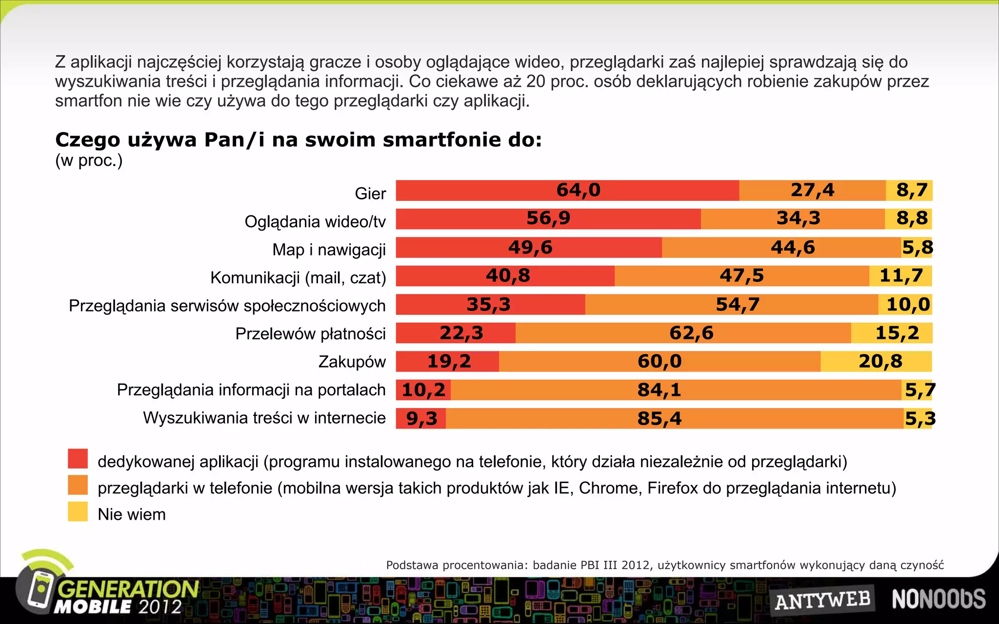 Z aplikacji najczęściej korzystają gracze i osoby oglądające wideo, przeglądarki zaś najlepiej sprawdzają się do
wyszukiwania treści i przeglądania informacji. Co ciekawe aż 20 proc. osób deklarujących robienie zakupów przez
smartfon nie wie czy używa do tego przeglądarki czy aplikacji.

Czego używa Pan/i na swoim smartfonie do:
(w proc.)
                                       Gier                             64,0                                  27,4              8,7
                         Oglądania wideo/tv                        56,9                                     34,3                8,8
                             Map i nawigacji                    49,6                                       44,6                  5,8
                    Komunikacji (mail, czat)                40,8                                  47,5                       11,7
 Przeglądania serwisów społecznościowych                 35,3                                     54,7                        10,0
                        Przelewów płatności          22,3                                 62,6                              15,2
                                   Zakupów        19,2                               60,0                                20,8
        Przeglądania informacji na portalach 10,2                                    84,1                                        5,7
            Wyszukiwania treści w internecie   9,3                                   85,4                                        5,3

     dedykowanej aplikacji (programu instalowanego na telefonie, który działa niezależnie od przeglądarki)
     przeglądarki w telefonie (mobilna wersja takich produktów jak IE, Chrome, Firefox do przeglądania internetu)
     Nie wiem

                                            Podstawa procentowania: badanie PBI III 2012, użytkownicy smartfonów wykonujący daną czyność
 