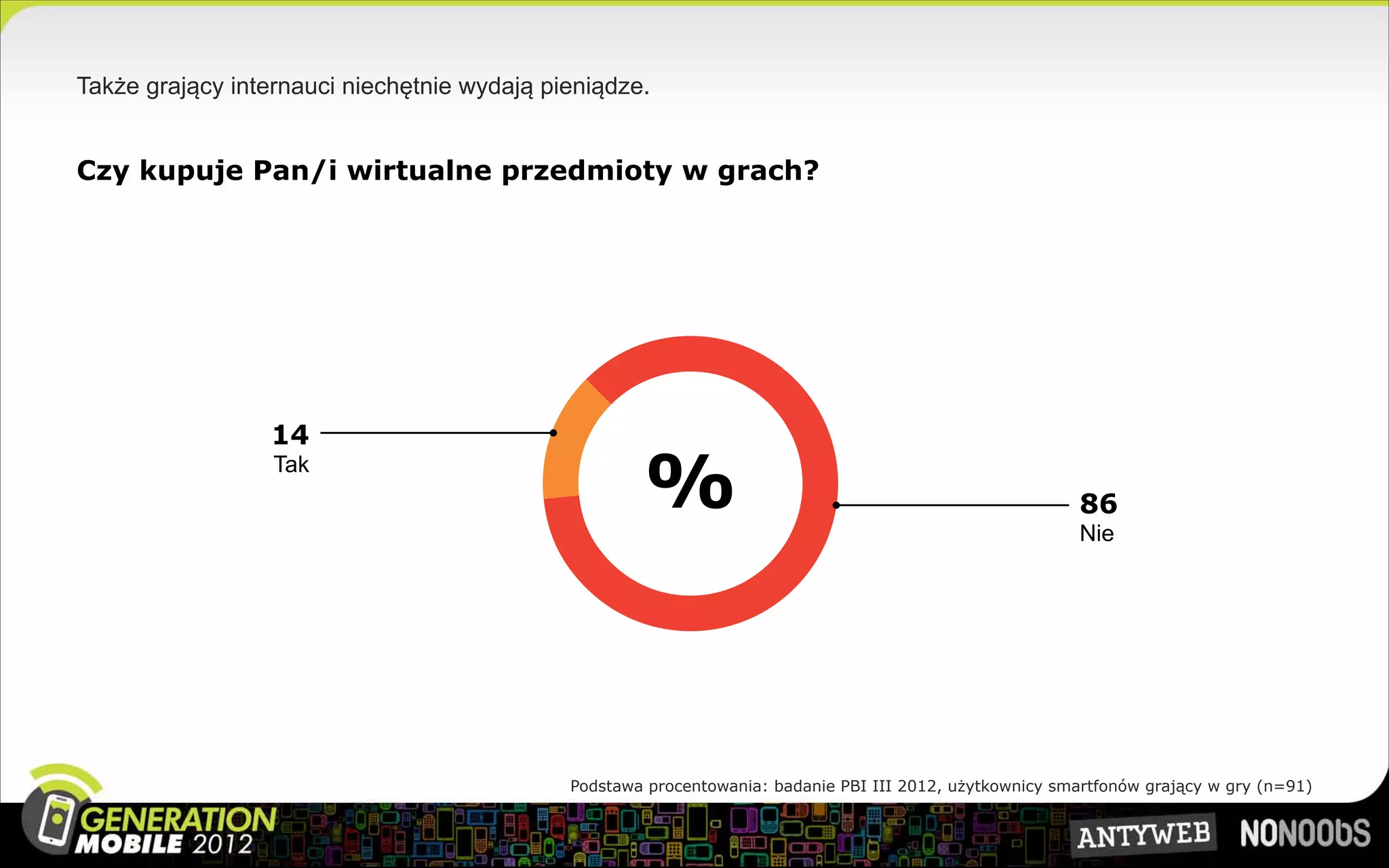 Także grający internauci niechętnie wydają pieniądze.


Czy kupuje Pan/i wirtualne przedmioty w grach?




                 14
                  Tak
                                                     %                                                    86
                                                                                                          Nie




                                             Podstawa procentowania: badanie PBI III 2012, użytkownicy smartfonów grający w gry (n=91)
 