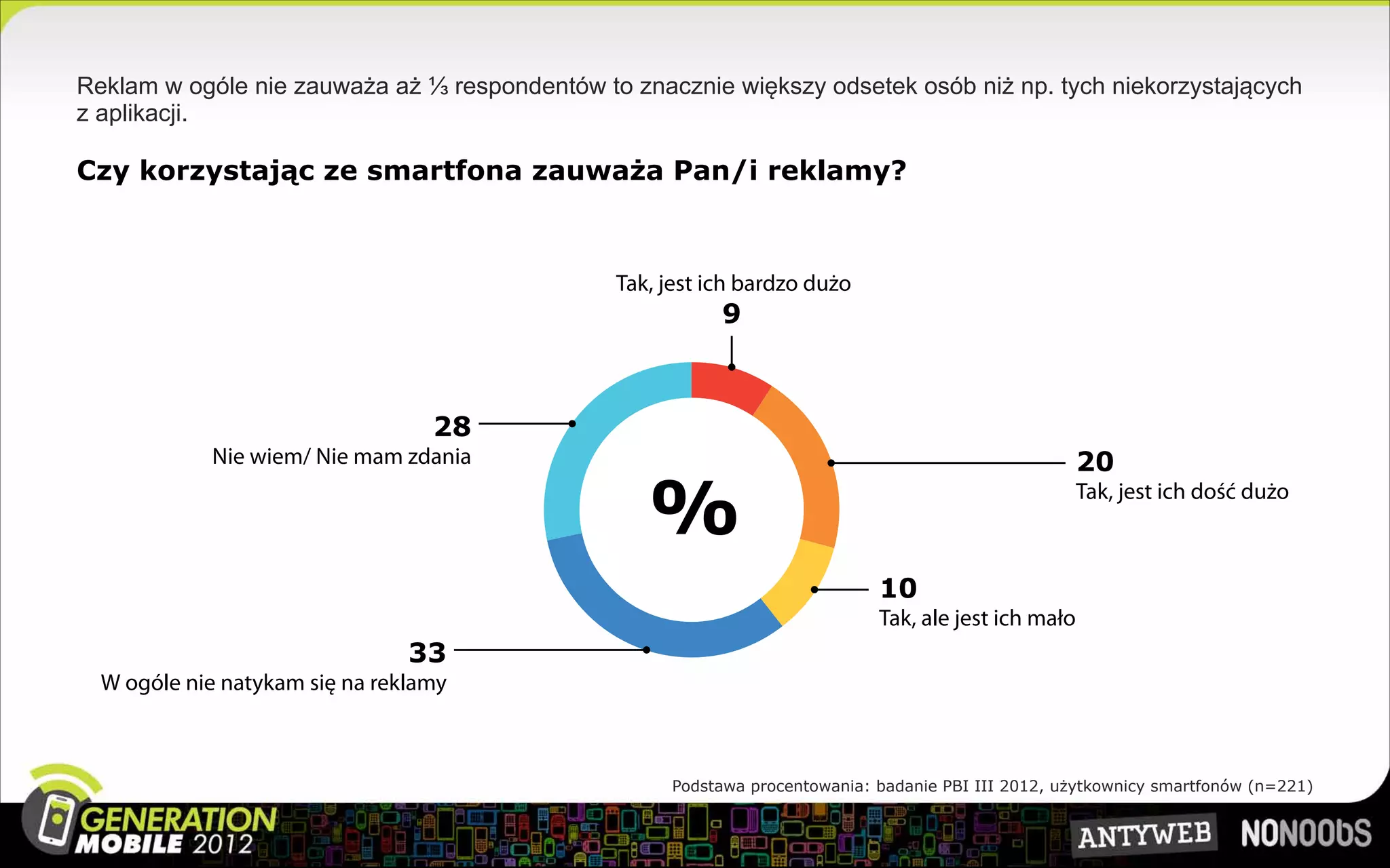 Reklam w ogóle nie zauważa aż ⅓ respondentów to znacznie większy odsetek osób niż np. tych niekorzystających
z aplikacji.

Czy korzystając ze smartfona zauważa Pan/i reklamy?



                                               Tak, jest ich bardzo dużo
                                                          9



                                  28
            Nie wiem/ Nie mam zdania                                                                 20

                                                  %                                                  Tak, jest ich dość dużo



                                                                            10
                                                                            Tak, ale jest ich mało
                                33
  W ogóle nie natykam się na reklamy



                                                    Podstawa procentowania: badanie PBI III 2012, użytkownicy smartfonów (n=221)
 