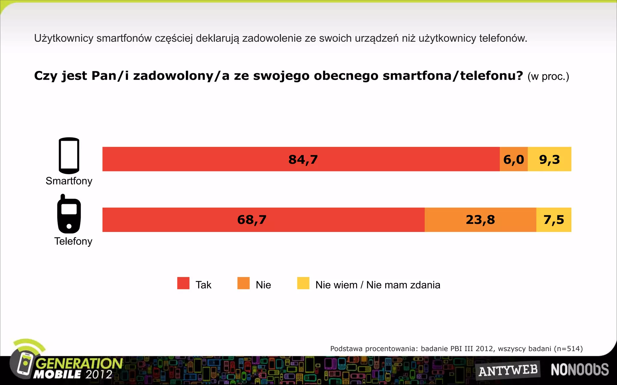 Użytkownicy smartfonów częściej deklarują zadowolenie ze swoich urządzeń niż użytkownicy telefonów.


Czy jest Pan/i zadowolony/a ze swojego obecnego smartfona/telefonu? (w proc.)




                                                   84,7                                                  6,0       9,3
  Smartfony


                                        68,7                                                   23,8                 7,5
    Telefony



                                Tak         Nie         Nie wiem / Nie mam zdania




                                                           Podstawa procentowania: badanie PBI III 2012, wszyscy badani (n=514)
 