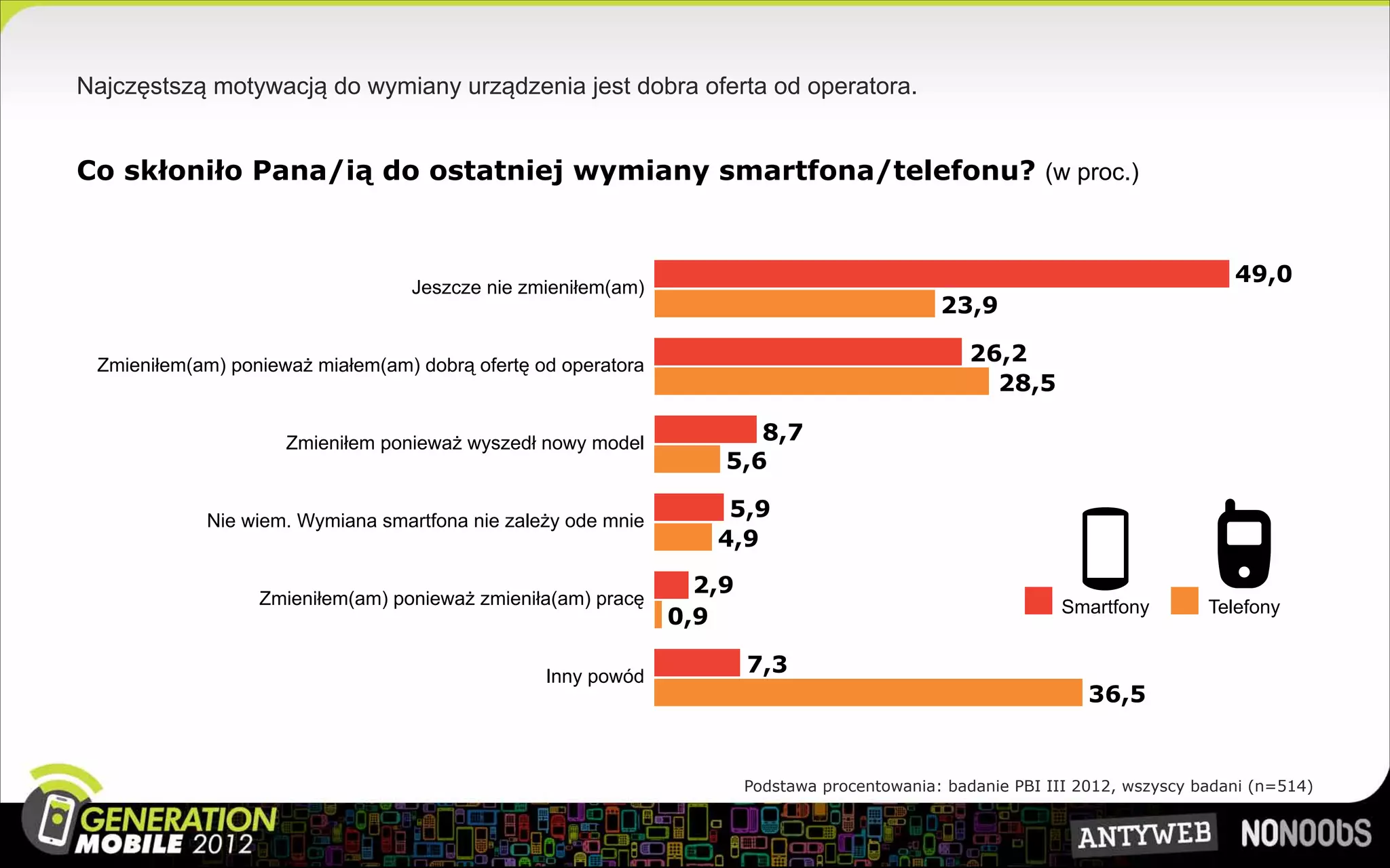 Najczęstszą motywacją do wymiany urządzenia jest dobra oferta od operatora.


Co skłoniło Pana/ią do ostatniej wymiany smartfona/telefonu? (w proc.)


                                                                                                                                 49,0
                                  Jeszcze nie zmieniłem(am)
                                                                                              23,9

 Zmieniłem(am) ponieważ miałem(am) dobrą ofertę od operatora
                                                                                                 26,2
                                                                                                   28,5

                     Zmieniłem ponieważ wyszedł nowy model            8,7
                                                                   5,6

            Nie wiem. Wymiana smartfona nie zależy ode mnie
                                                                   5,9
                                                                  4,9

                                                                 2,9
                  Zmieniłem(am) ponieważ zmieniła(am) pracę                                                 Smartfony         Telefony
                                                               0,9

                                                 Inny powód
                                                                       7,3
                                                                                                                36,5


                                                                       Podstawa procentowania: badanie PBI III 2012, wszyscy badani (n=514)
 