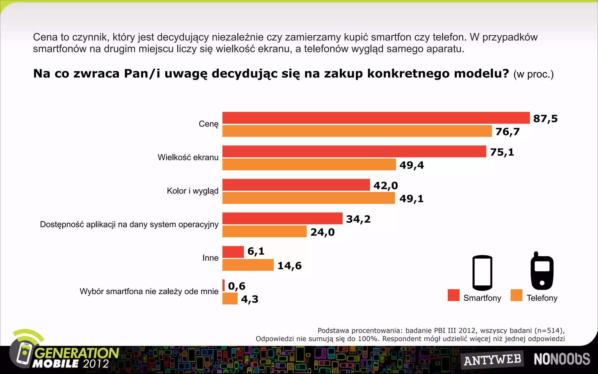 Cena to czynnik, który jest decydujący niezależnie czy zamierzamy kupić smartfon czy telefon. W przypadków
smartfonów na drugim miejscu liczy się wielkość ekranu, a telefonów wygląd samego aparatu.

Na co zwraca Pan/i uwagę decydując się na zakup konkretnego modelu? (w proc.)



                                         Cenę
                                                                                                                                    87,5
                                                                                                                          76,7

                               Wielkość ekranu
                                                                                                                        75,1
                                                                                              49,4

                                 Kolor i wygląd
                                                                                       42,0
                                                                                              49,1

 Dostępność aplikacji na dany system operacyjny
                                                                               34,2
                                                                     24,0
                                                     6,1
                                          Inne
                                                            14,6

           Wybór smartfona nie zależy ode mnie
                                                  0,6
                                                    4,3                                                          Smartfony         Telefony


                                                                       Podstawa procentowania: badanie PBI III 2012, wszyscy badani (n=514),
                                                      Odpowiedzi nie sumują się do 100%. Respondent mógł udzielić więcej niż jednej odpowiedzi
 