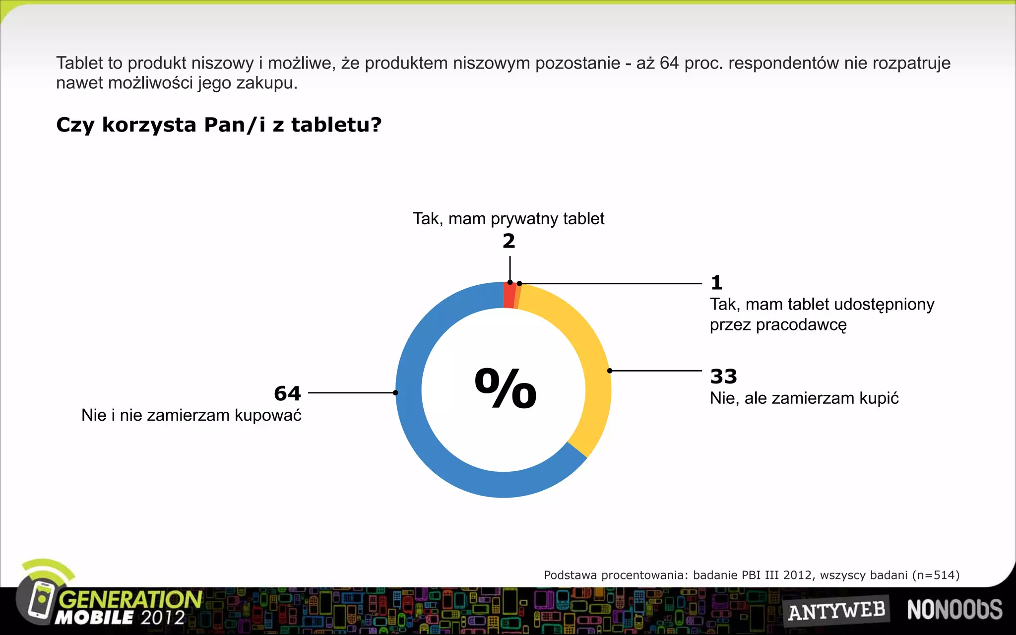 Tablet to produkt niszowy i możliwe, że produktem niszowym pozostanie - aż 64 proc. respondentów nie rozpatruje
nawet możliwości jego zakupu.

Czy korzysta Pan/i z tabletu?



                                            Tak, mam prywatny tablet
                                                       2

                                                                                       1
                                                                                       Tak, mam tablet udostępniony
                                                                                       przez pracodawcę



                          64
   Nie i nie zamierzam kupować
                                                   %                                   33
                                                                                       Nie, ale zamierzam kupić




                                                            Podstawa procentowania: badanie PBI III 2012, wszyscy badani (n=514)
 
