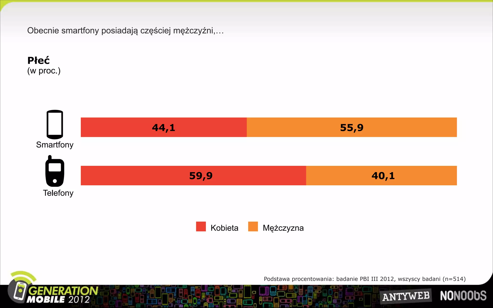 Obecnie smartfony posiadają częściej mężczyźni,…


Płeć
(w proc.)




                              44,1                                             55,9
  Smartfony


                                       59,9                                               40,1
    Telefony



                                            Kobieta   Mężczyzna




                                                      Podstawa procentowania: badanie PBI III 2012, wszyscy badani (n=514)
 