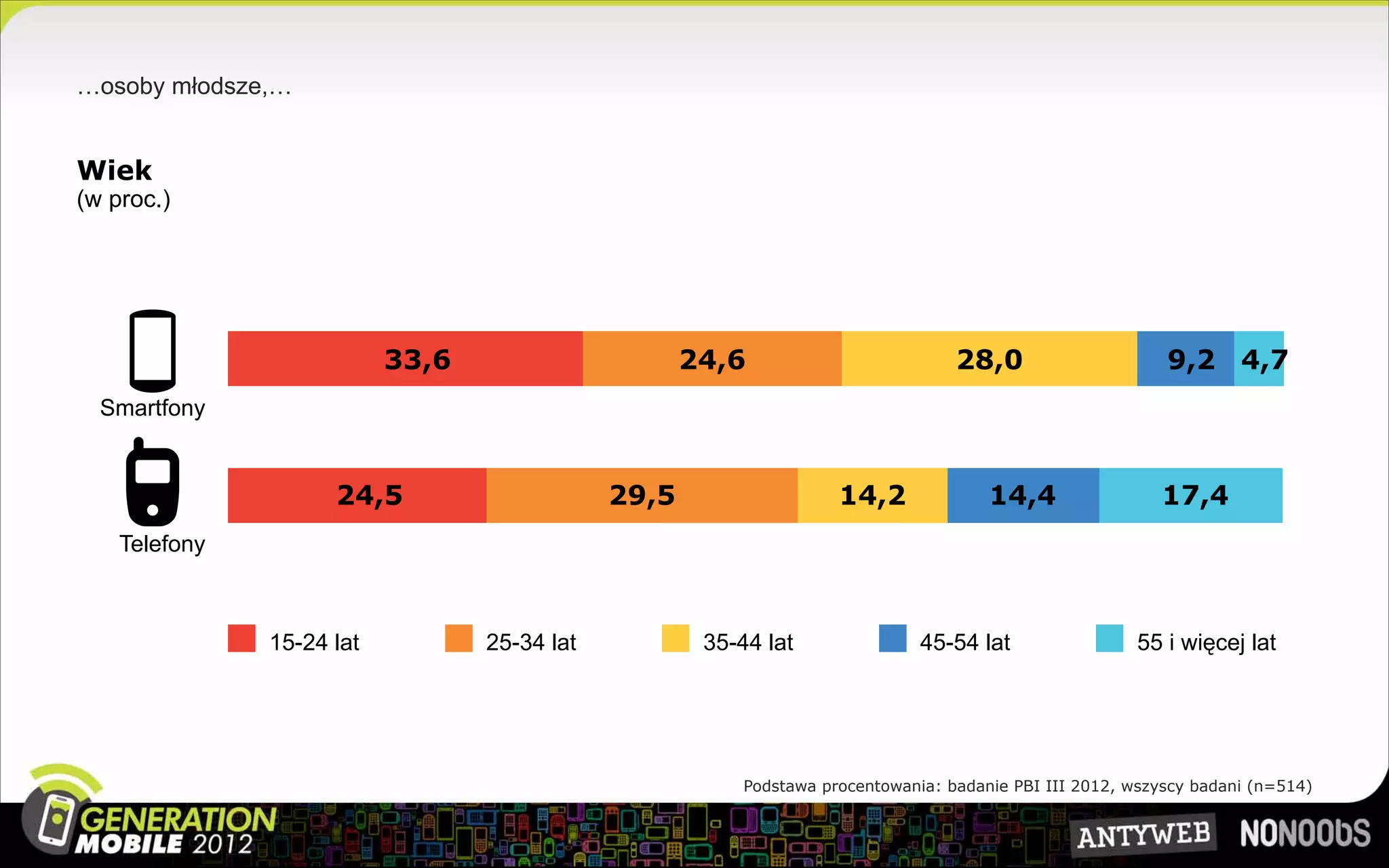 …osoby młodsze,…


Wiek
(w proc.)




                           33,6                      24,6                          28,0                     9,2 4,7
  Smartfony


                     24,5                     29,5                   14,2              14,4                17,4
    Telefony



               15-24 lat          25-34 lat           35-44 lat                45-54 lat                 55 i więcej lat




                                                          Podstawa procentowania: badanie PBI III 2012, wszyscy badani (n=514)
 