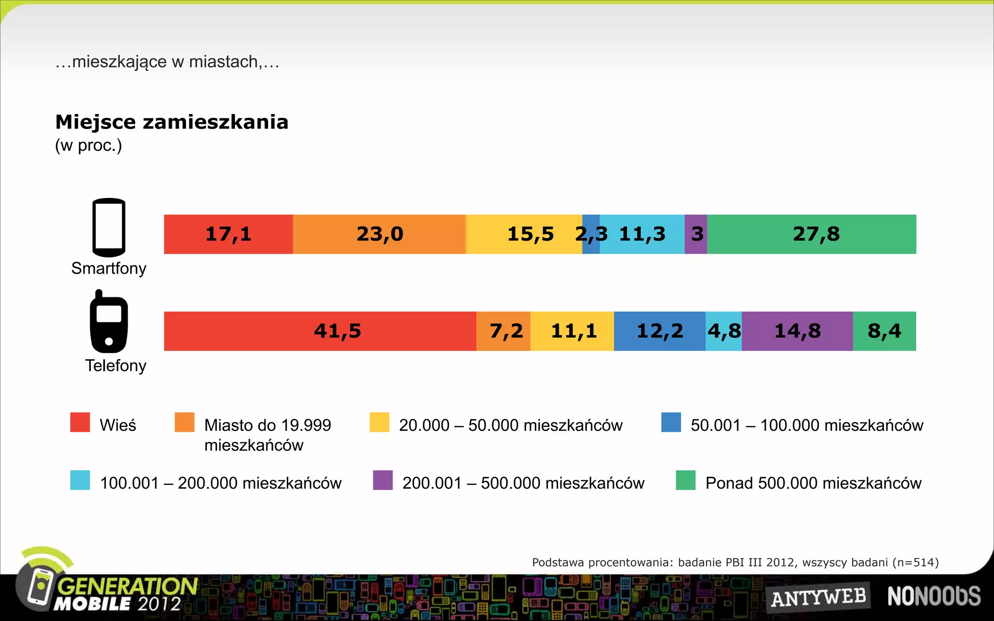 …mieszkające w miastach,…


Miejsce zamieszkania
(w proc.)




                  17,1                23,0           15,5       2,3 11,3           3                27,8
  Smartfony


                               41,5                7,2     11,1           12,2         4,8       14,8           8,4
    Telefony


      Wieś        Miasto do 19.999       20.000 – 50.000 mieszkańców               50.001 – 100.000 mieszkańców
                  mieszkańców

      100.001 – 200.000 mieszkańców      200.001 – 500.000 mieszkańców                 Ponad 500.000 mieszkańców



                                                         Podstawa procentowania: badanie PBI III 2012, wszyscy badani (n=514)
 