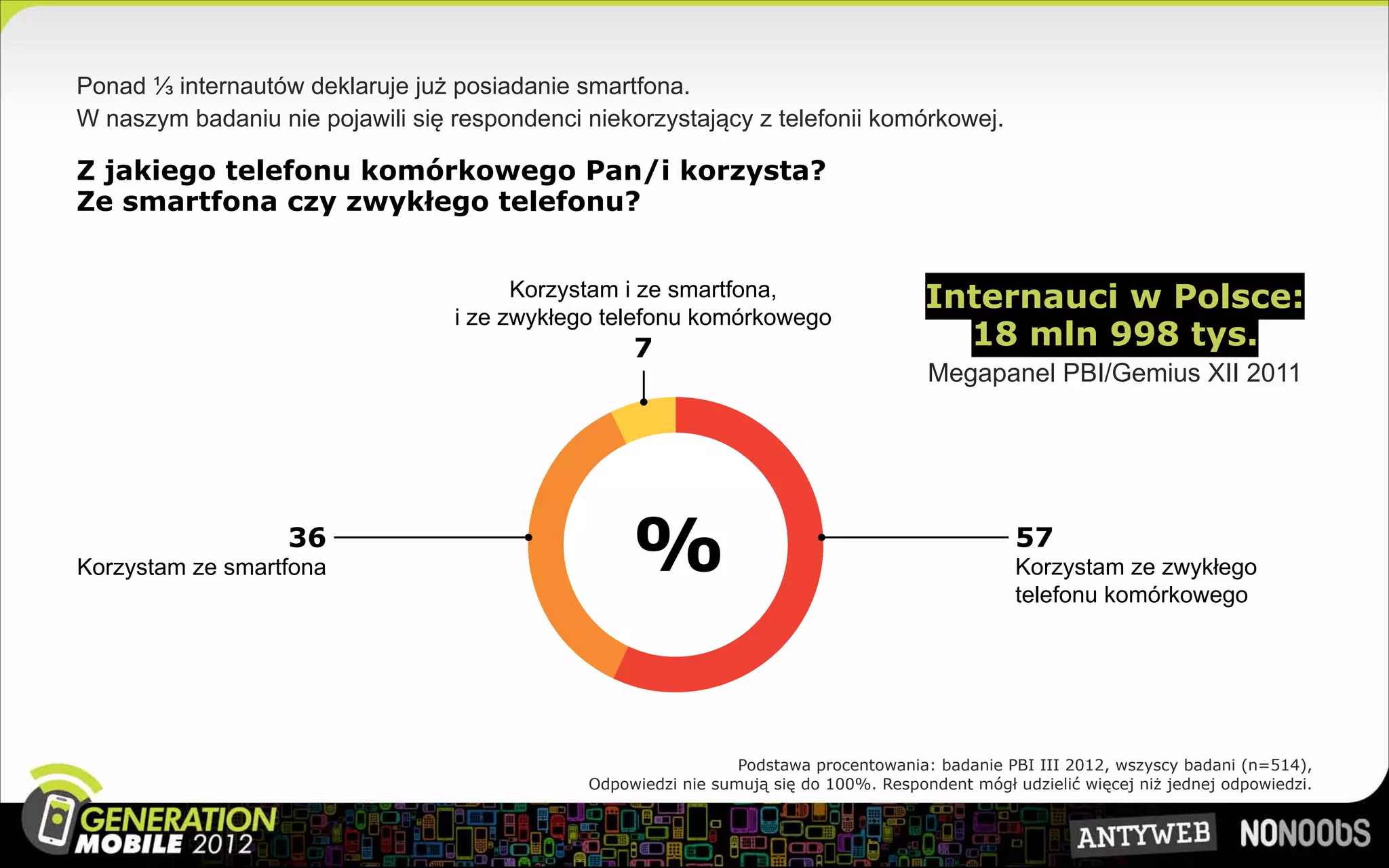 Ponad ⅓ internautów deklaruje już posiadanie smartfona.
W naszym badaniu nie pojawili się respondenci niekorzystający z telefonii komórkowej.

Z jakiego telefonu komórkowego Pan/i korzysta?
Ze smartfona czy zwykłego telefonu?


                                        Korzystam i ze smartfona,                      Internauci w Polsce:
                                  i ze zwykłego telefonu komórkowego
                                                   7                                     18 mln 998 tys.
                                                                                       Megapanel PBI/Gemius XII 2011




                   36
Korzystam ze smartfona                             %                                              57
                                                                                                  Korzystam ze zwykłego
                                                                                                  telefonu komórkowego




                                                                Podstawa procentowania: badanie PBI III 2012, wszyscy badani (n=514),
                                              Odpowiedzi nie sumują się do 100%. Respondent mógł udzielić więcej niż jednej odpowiedzi.
 