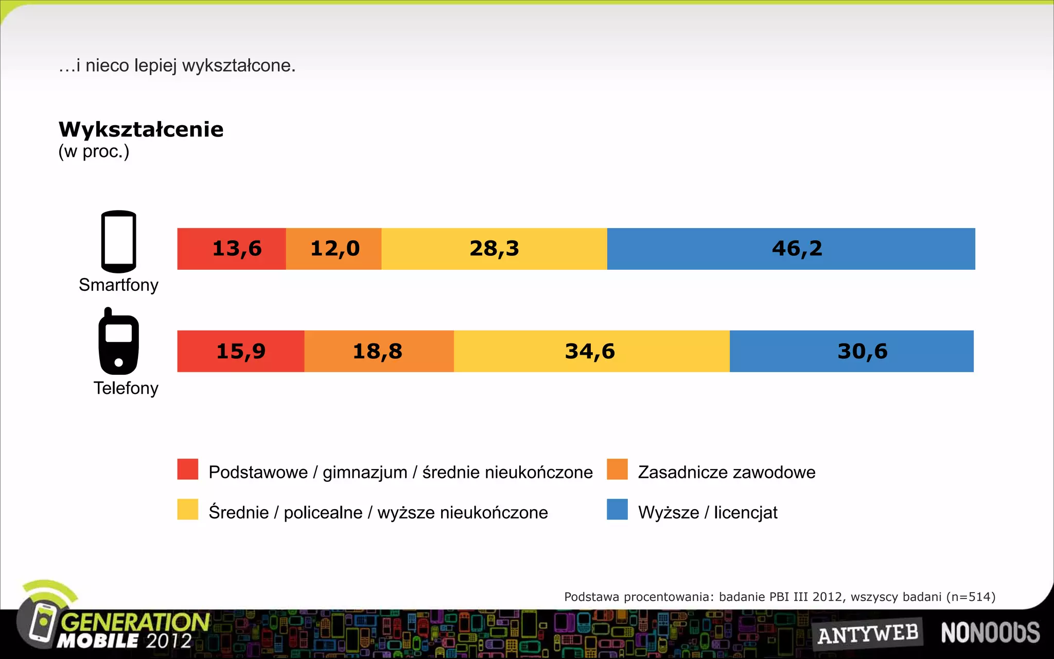 …i nieco lepiej wykształcone.


Wykształcenie
(w proc.)




                  13,6          12,0              28,3                                         46,2
  Smartfony


                   15,9            18,8                        34,6                                      30,6
    Telefony



                  Podstawowe / gimnazjum / średnie nieukończone           Zasadnicze zawodowe

                  Średnie / policealne / wyższe nieukończone              Wyższe / licencjat



                                                               Podstawa procentowania: badanie PBI III 2012, wszyscy badani (n=514)
 