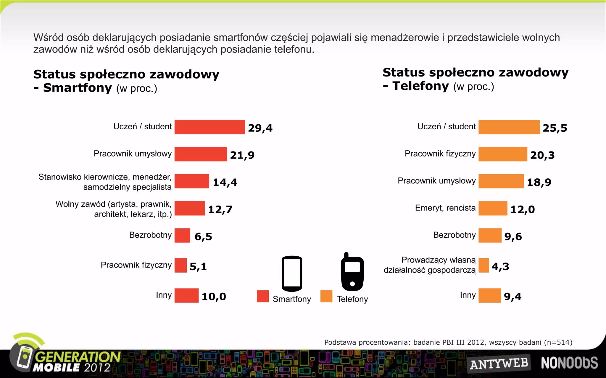 Wśród osób deklarujących posiadanie smartfonów częściej pojawiali się menadżerowie i przedstawiciele wolnych
zawodów niż wśród osób deklarujących posiadanie telefonu.

Status społeczno zawodowy                                                           Status społeczno zawodowy
- Smartfony (w proc.)                                                               - Telefony (w proc.)


                     Uczeń / student                  29,4                                    Uczeń / student                   25,5

               Pracownik umysłowy                 21,9                                     Pracownik fizyczny                20,3

 Stanowisko kierownicze, menedżer,                                                       Pracownik umysłowy
            samodzielny specjalista            14,4                                                                         18,9

     Wolny zawód (artysta, prawnik,                                                          Emeryt, rencista
              architekt, lekarz, itp.)         12,7                                                                     12,0

                         Bezrobotny      6,5                                                      Bezrobotny          9,6

                                                                                          Prowadzący własną
                 Pracownik fizyczny      5,1                                                                      4,3
                                                                                     działalność gospodarczą

                                 Inny     10,0           Smartfony      Telefony                          Inny        9,4



                                                                     Podstawa procentowania: badanie PBI III 2012, wszyscy badani (n=514)
 