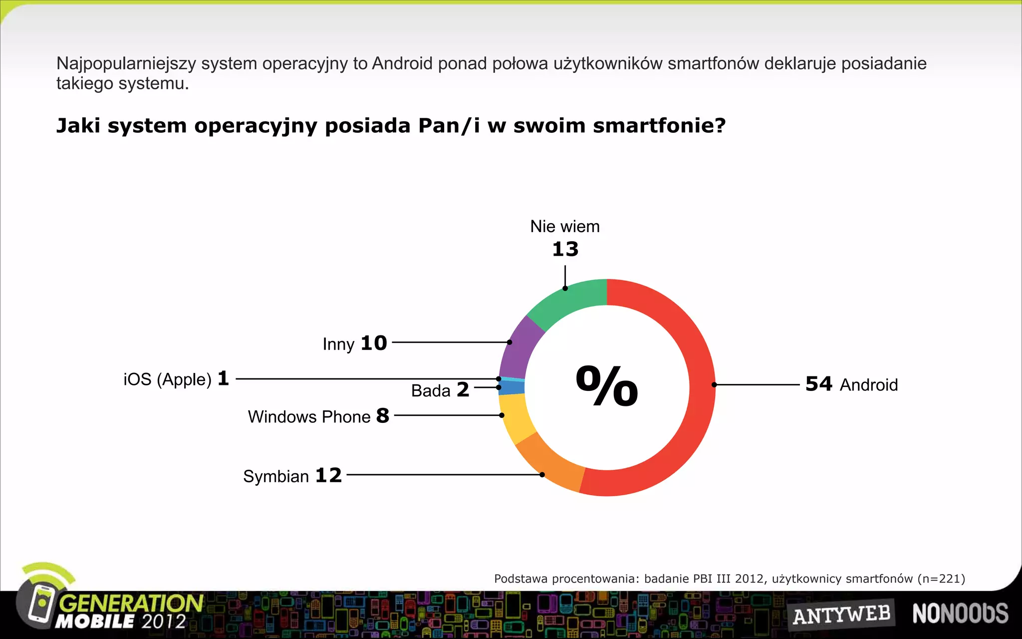 Najpopularniejszy system operacyjny to Android ponad połowa użytkowników smartfonów deklaruje posiadanie
takiego systemu.

Jaki system operacyjny posiada Pan/i w swoim smartfonie?




                                                         Nie wiem
                                                             13



                                Inny 10

        iOS (Apple) 1

                        Windows Phone 8
                                          Bada 2
                                                                %                                     54 Android



                        Symbian 12




                                                    Podstawa procentowania: badanie PBI III 2012, użytkownicy smartfonów (n=221)
 