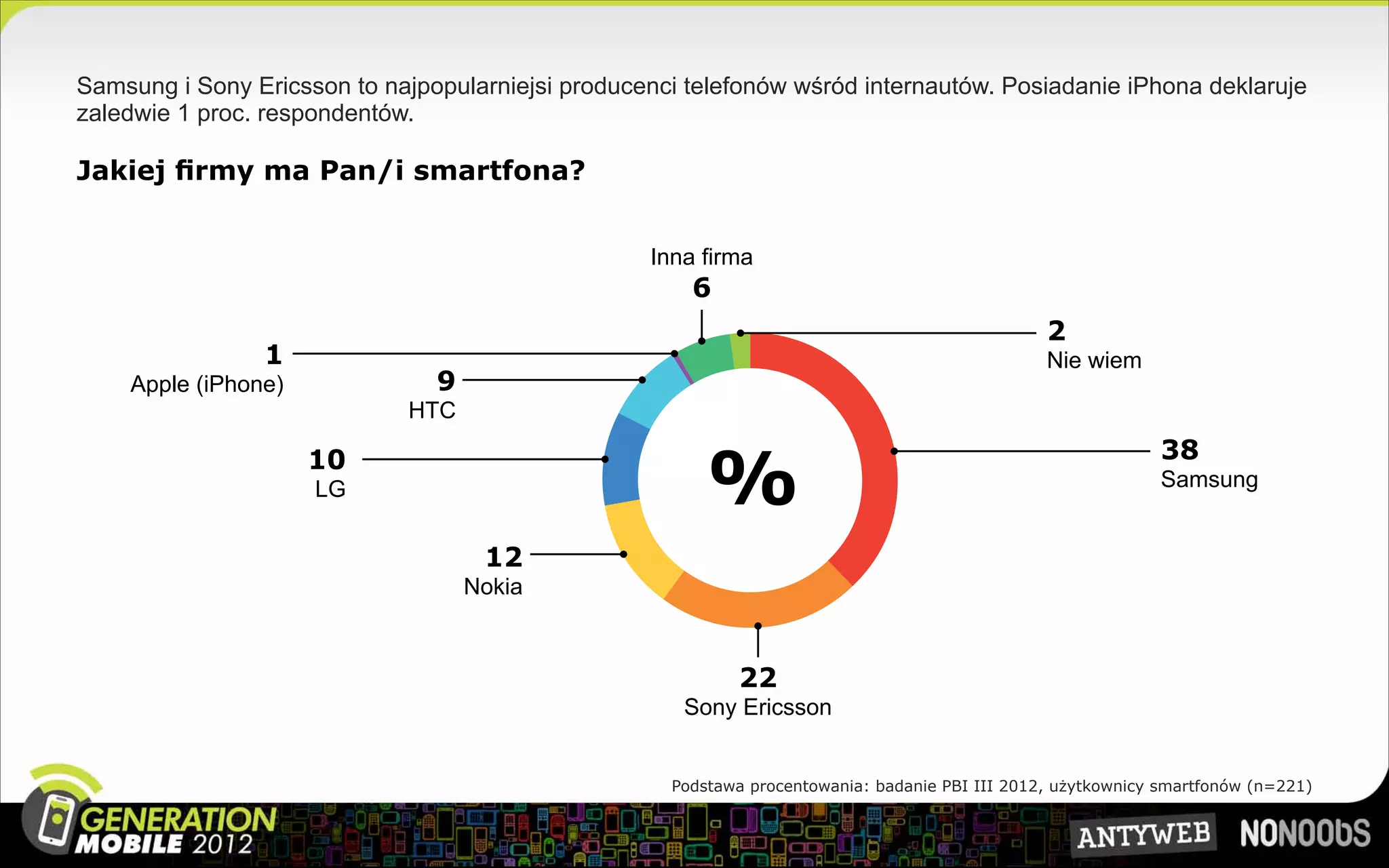 Samsung i Sony Ericsson to najpopularniejsi producenci telefonów wśród internautów. Posiadanie iPhona deklaruje
zaledwie 1 proc. respondentów.

Jakiej firmy ma Pan/i smartfona?


                                                   Inna firma
                                                       6
                                                                                                 2
                1                                                                                Nie wiem
    Apple (iPhone)              9
                             HTC


                                                         %
                     10                                                                                        38
                     LG                                                                                        Samsung


                                     12
                                    Nokia



                                                            22
                                                      Sony Ericsson


                                                     Podstawa procentowania: badanie PBI III 2012, użytkownicy smartfonów (n=221)
 