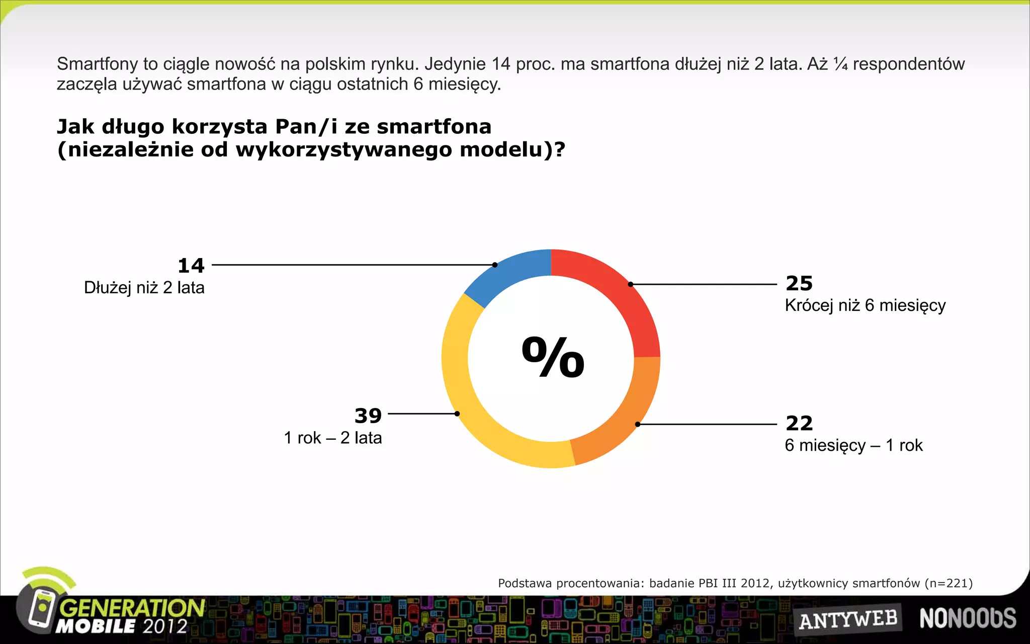 Smartfony to ciągle nowość na polskim rynku. Jedynie 14 proc. ma smartfona dłużej niż 2 lata. Aż ¼ respondentów
zaczęla używać smartfona w ciągu ostatnich 6 miesięcy.

Jak długo korzysta Pan/i ze smartfona
(niezależnie od wykorzystywanego modelu)?




                14
   Dłużej niż 2 lata                                                                              25
                                                                                                  Krócej niż 6 miesięcy


                                                        %
                                    39                                                            22
                           1 rok – 2 lata                                                         6 miesięcy – 1 rok




                                                     Podstawa procentowania: badanie PBI III 2012, użytkownicy smartfonów (n=221)
 