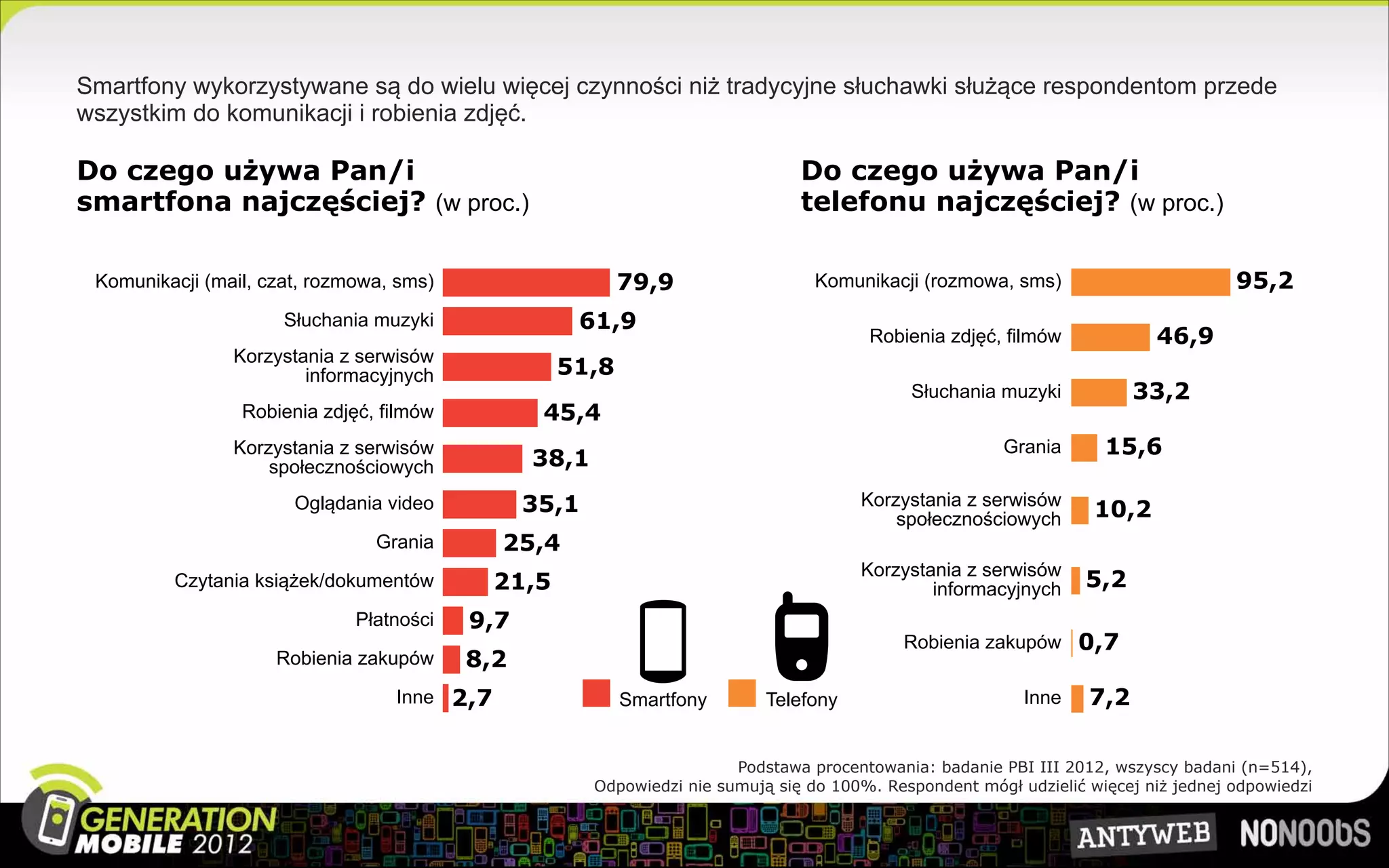 Smartfony wykorzystywane są do wielu więcej czynności niż tradycyjne słuchawki służące respondentom przede
wszystkim do komunikacji i robienia zdjęć.

Do czego używa Pan/i                                                            Do czego używa Pan/i
smartfona najczęściej? (w proc.)                                                telefonu najczęściej? (w proc.)

 Komunikacji (mail, czat, rozmowa, sms)                    79,9                   Komunikacji (rozmowa, sms)                         95,2
                      Słuchania muzyki               61,9
                                                                                        Robienia zdjęć, filmów             46,9
                Korzystania z serwisów
                        informacyjnych              51,8
                                                                                             Słuchania muzyki            33,2
                 Robienia zdjęć, filmów          45,4
                Korzystania z serwisów                                                                   Grania      15,6
                    społecznościowych           38,1
                       Oglądania video          35,1                                   Korzystania z serwisów
                                                                                           społecznościowych        10,2
                                Grania       25,4
                                                                                       Korzystania z serwisów
         Czytania książek/dokumentów         21,5                                              informacyjnych      5,2
                              Płatności   9,7
                                                                                            Robienia zakupów 0,7
                     Robienia zakupów     8,2
                                  Inne 2,7                 Smartfony        Telefony                       Inne    7,2

                                                                        Podstawa procentowania: badanie PBI III 2012, wszyscy badani (n=514),
                                                       Odpowiedzi nie sumują się do 100%. Respondent mógł udzielić więcej niż jednej odpowiedzi
 