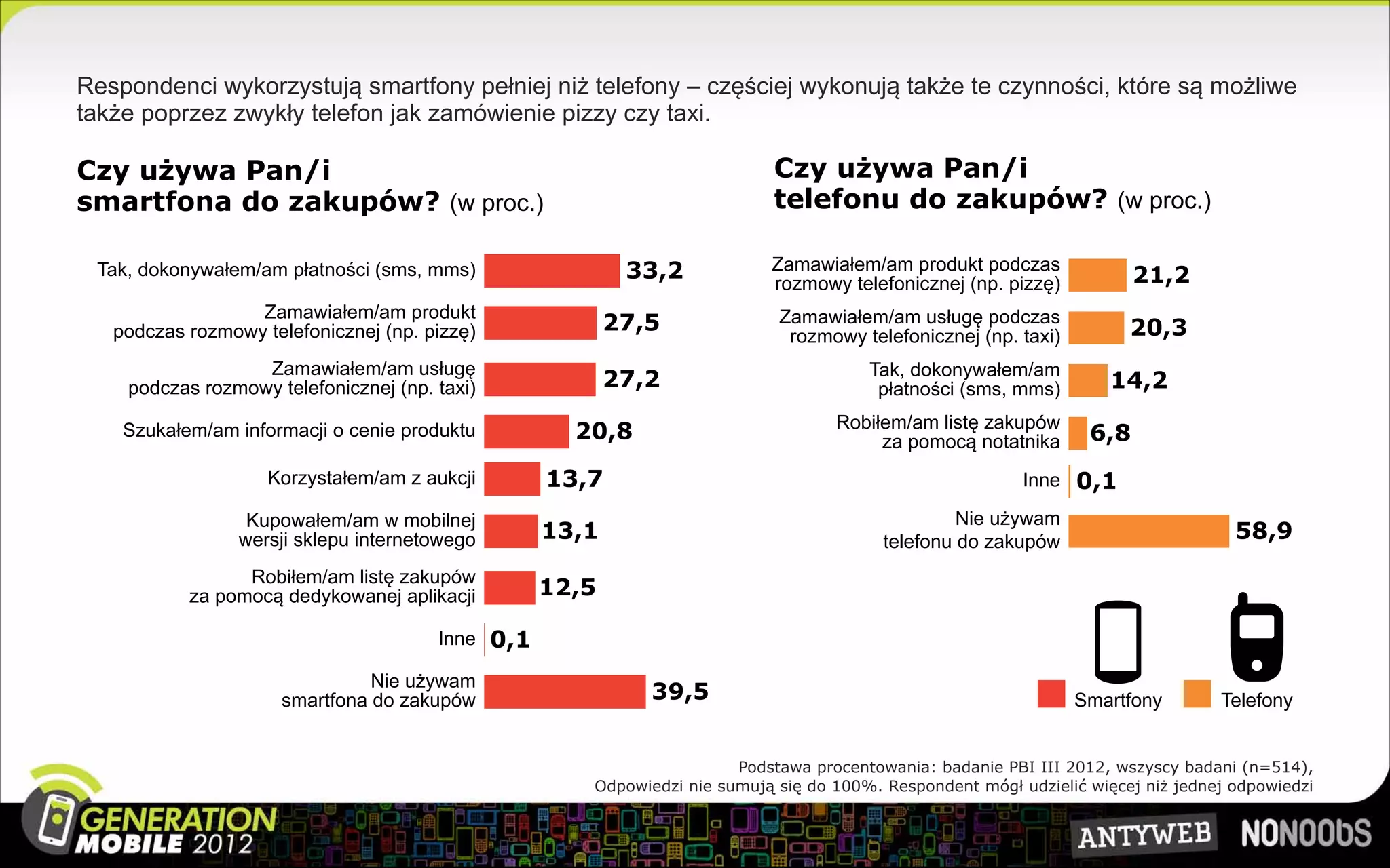 Respondenci wykorzystują smartfony pełniej niż telefony – częściej wykonują także te czynności, które są możliwe
także poprzez zwykły telefon jak zamówienie pizzy czy taxi.

Czy używa Pan/i                                                           Czy używa Pan/i
smartfona do zakupów? (w proc.)                                           telefonu do zakupów? (w proc.)

 Tak, dokonywałem/am płatności (sms, mms)                 33,2            Zamawiałem/am produkt podczas
                                                                          rozmowy telefonicznej (np. pizzę)            21,2
                  Zamawiałem/am produkt                                    Zamawiałem/am usługę podczas
   podczas rozmowy telefonicznej (np. pizzę)             27,5                                                         20,3
                                                                            rozmowy telefonicznej (np. taxi)
                  Zamawiałem/am usługę                                                Tak, dokonywałem/am
    podczas rozmowy telefonicznej (np. taxi)             27,2                          płatności (sms, mms)         14,2
                                                                                  Robiłem/am listę zakupów
    Szukałem/am informacji o cenie produktu         20,8                               za pomocą notatnika       6,8
                    Korzystałem/am z aukcji       13,7                                                   Inne 0,1

                  Kupowałem/am w mobilnej                                                        Nie używam
                 wersji sklepu internetowego      13,1                                  telefonu do zakupów                        58,9
                 Robiłem/am listę zakupów
           za pomocą dedykowanej aplikacji        12,5

                                       Inne 0,1

                                Nie używam
                      smartfona do zakupów                  39,5                                               Smartfony         Telefony


                                                                      Podstawa procentowania: badanie PBI III 2012, wszyscy badani (n=514),
                                                     Odpowiedzi nie sumują się do 100%. Respondent mógł udzielić więcej niż jednej odpowiedzi
 