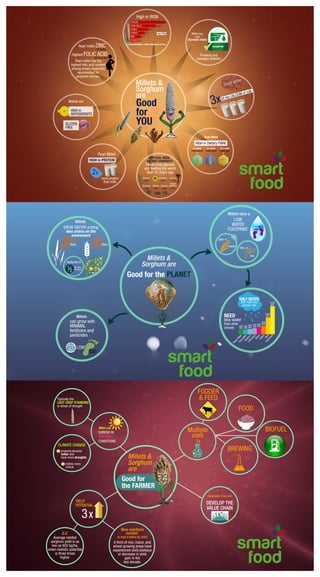 Smart Food is food that fulfills all the criteria of being-GOOD FOR YOU, GOOD FOR THE PLANET and GOOD FOR THE FARMER