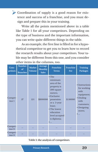 ¾	
Coordination of supply is a good reason for exis-
tence and success of a franchise, and you must de-
sign and prepare this in your training.
Write all the points mentioned above in a table
like Table 1 for all your competitors. Depending on
the type of business and the important information,
you can write quite different things in the table.
As an example, the first line is filled in for a hypo-
thetical competitor to get you to learn how to record
the research results about your competitors. Your ta-
ble may be different from this one, and you consider
other items in the columns, too.
Com-
petitors
Number
of
Branches
Market
Volume
Average
Monthly
Sales
Franchise
Terms
Franchise
Fee
Training
Packages
Compet-
itor 1
57 15% $300000
 The
minimum
area of the
property is
500 square
meters;
 Exclusive
possession
or a 5-year
lease;
 The lowest
education
level accepted
is diploma;
 ...
$ 50000
 Instructions
for working
with
equipment;
 Dealing
with
customers;
 Designing
stores;
 ...
Compet-
itor 2
... ... ... ... ... ...
Compet-
itor 3
... ... ... ... ... ...
Table 1: the analysis of competitors
Primary Research 39
 