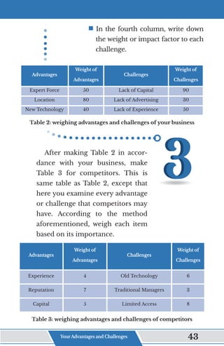 ƒ	
In the fourth column, write down
the weight or impact factor to each
challenge.
Advantages
Weight of
Advantages
Challenges
Weight of
Challenges
Expert Force 50 Lack of Capital 90
Location 80 Lack of Advertising 30
New Technology 40 Lack of Experience 50
Table 2: weighing advantages and challenges of your business
After making Table 2 in accor-
dance with your business, make
Table 3 for competitors. This is
same table as Table 2, except that
here you examine every advantage
or challenge that competitors may
have. According to the method
aforementioned, weigh each item
based on its importance.
Advantages
Weight of
Advantages
Challenges
Weight of
Challenges
Experience 4 Old Technology 6
Reputation 7 Traditional Managers 3
Capital 5 Limited Access 8
Table 3: weighing advantages and challenges of competitors
Your Advantages and Challenges 43
 