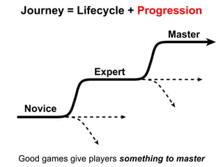 Journey = Lifecycle + ProgressionMasterExpertNoviceGood games give players something to master