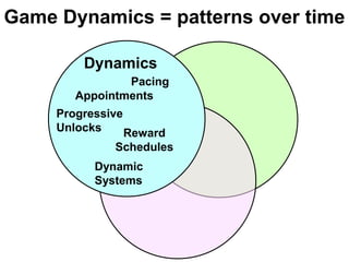Game Dynamics = patterns over timeDynamicsPacingAppointmentsProgressiveUnlocksRewardSchedulesDynamicSystems