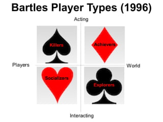 Bartles Player Types (1996)AchieversKillersSocializersExplorers