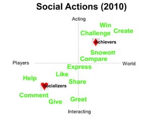 Social Actions (2010)WinCreateChallengeAchieversShowoffCompareExpressLikeHelpShareSocializersCommentGreetGive