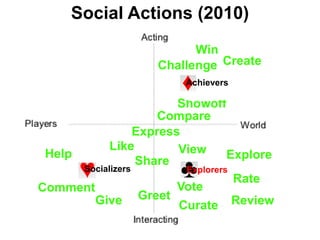 Social Actions (2010)WinCreateChallengeAchieversShowoffCompareExpressLikeViewHelpExploreShareSocializersExplorersRateVoteCommentGreetGiveReviewCurate