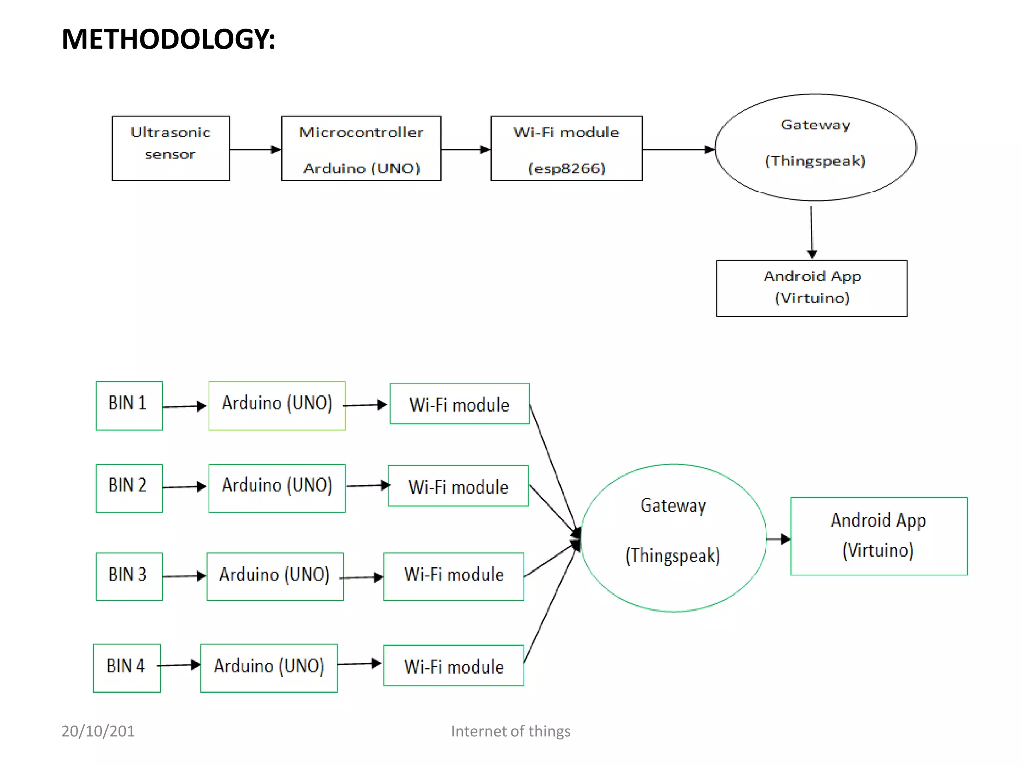Smart garbage monitoring system using internet of things | PPTX