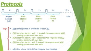 Protocols
Master
Control
Unit
Plant
Station
#1
Plant
Station
#2
Plant
Station
#3
Idle
1 s1 s 1 s 15 s1 s
 MCU sends packet in broadcast to each PSs
 PS#1 receives packet, wait 1 seconds then response to MCU
sending packet with own data
 PS#2 receives packet, wait 2 seconds then response to MCU
sending packet with own data
 PS#3 receives packet, wait 3 seconds then response to MCU
sending packet with own data
 Idle time where each station compute own calculus
loop
 