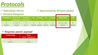 Protocols
Preamble Network
Address
Packet
Control
To From ID Flags Payload CRC
1
byte
3 to 5
byte
9
bit
1
byte
1
byte
1
byte
1
byte
0 to 28
byte
2
Byte
 RadioHead library
 Reliable Datagram
 Approximately 40 bytes packet
Timestamp Data
Soil humidity
4
Byte
2
Byte
 Response packet payload
 