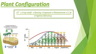 Plant Configuration
ET° x Crop coeff. x Density x Exposure x Planted Area x 2,36
Irrigation Efficency
 