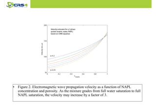 • Figure 2. Electromagnetic wave propagation velocity as a function of NAPL 
concentration and porosity. As the mixture grades from full water saturation to full 
NAPL saturation, the velocity may increase by a factor of 3. 
 