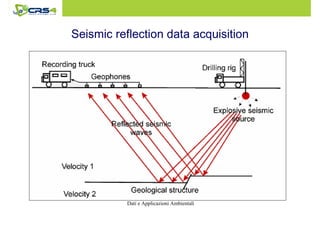 Seismic reflection data acquisition 
Gestore di Risorse Condivise per Analisi di 
Dati e Applicazioni Ambientali 
 