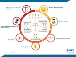 Smart Grid - IEEE Sudan | PPT