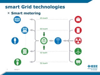 Smart Grid - IEEE Sudan | PPT
